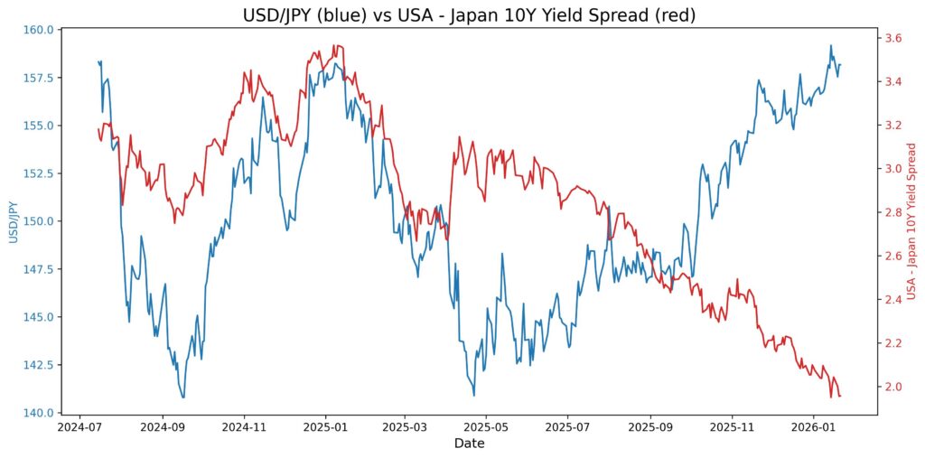 2026 01 22 23 21 04 usd jpy 10y yield
