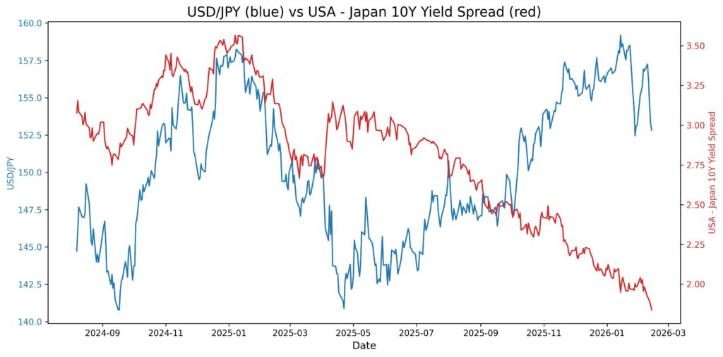 2026 02 16 23 42 31 usd jpy 10y yield