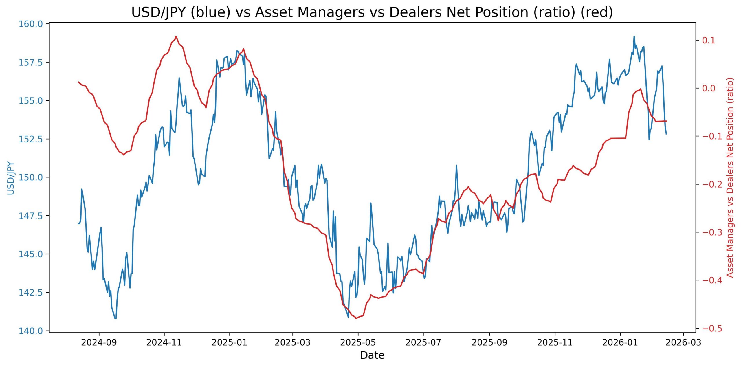 2026-02-16_23_42_49_USD_JPY_cot_asset_mgr_dealer_spread.jpg