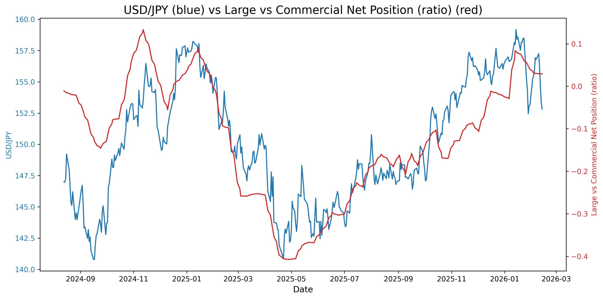 2026-02-16_23_42_49_USD_JPY_cot_noncomm_comm_spread.jpg