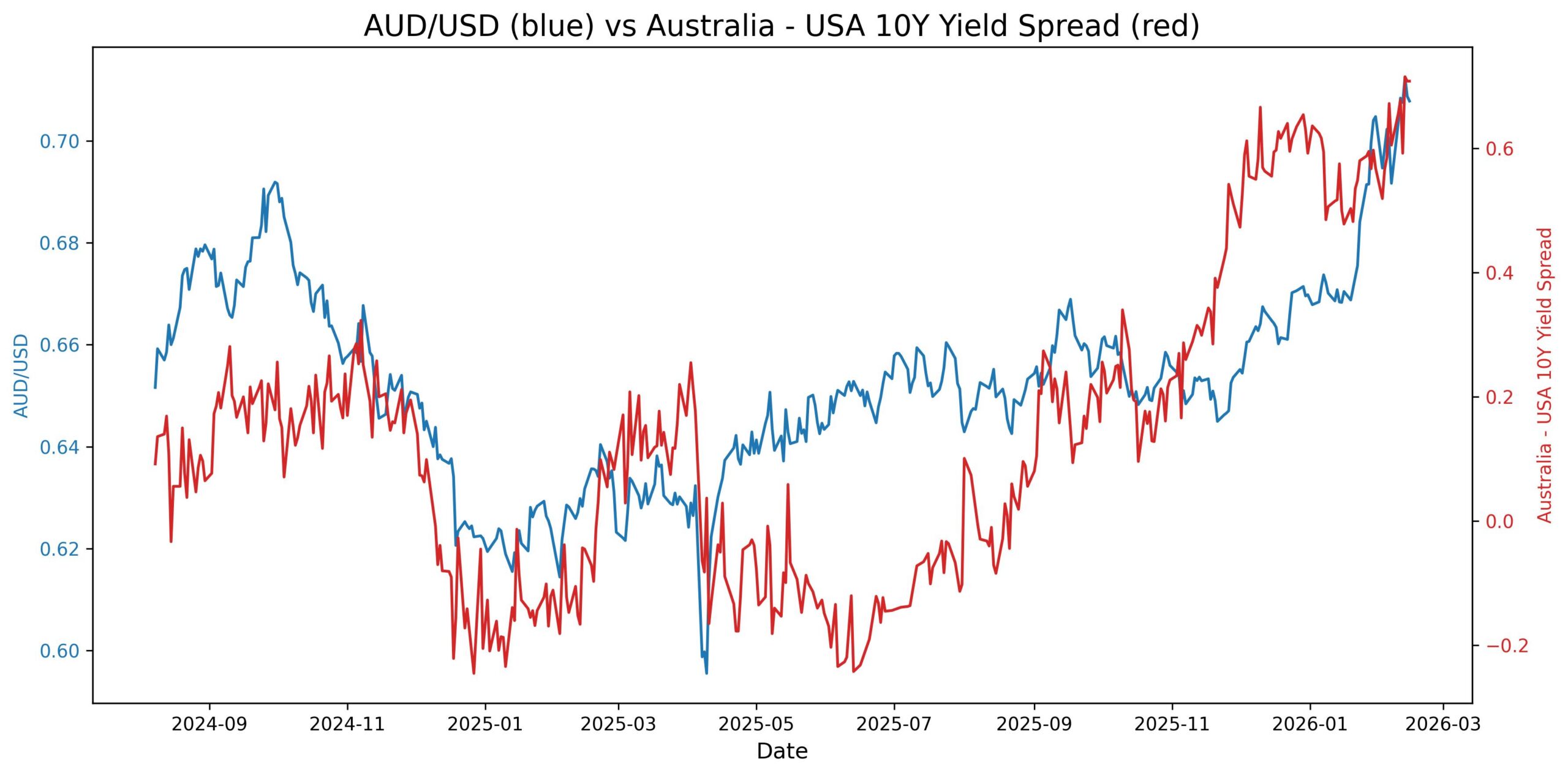 2026-02-17_01_40_01_AUD_USD_10y_yield.jpg