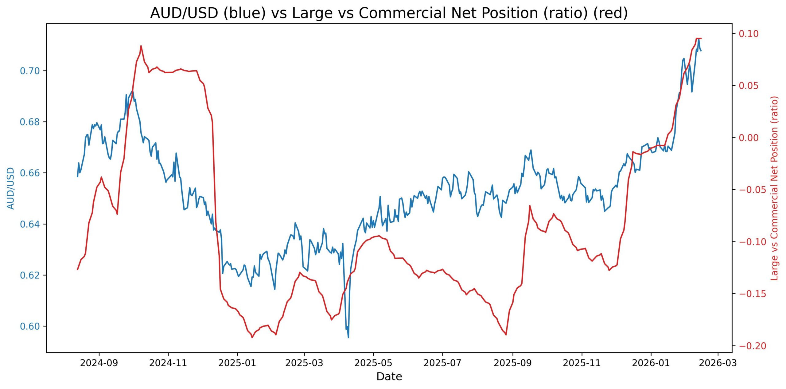 2026-02-17_01_40_15_AUD_USD_cot_noncomm_comm_spread.jpg