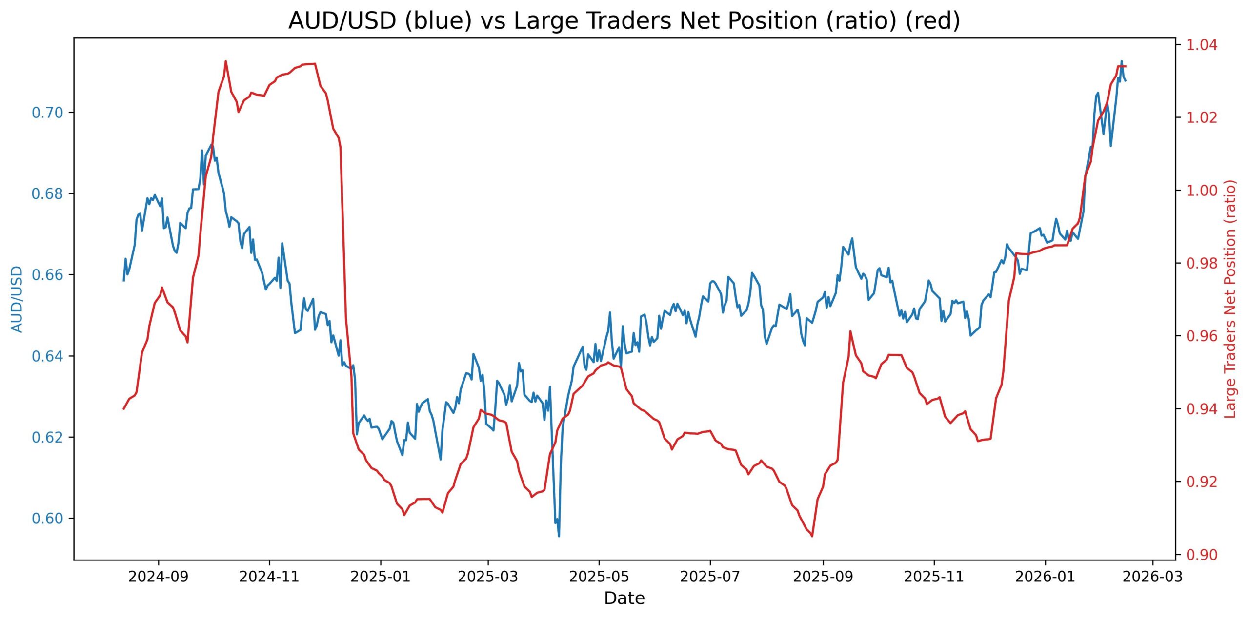 2026-02-17_01_40_15_AUD_USD_cot_noncomm_spread_ratio.jpg