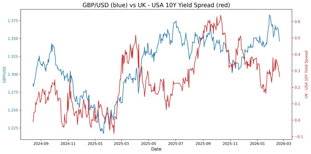 2026 02 23 20 04 26 gbp usd 10y yield