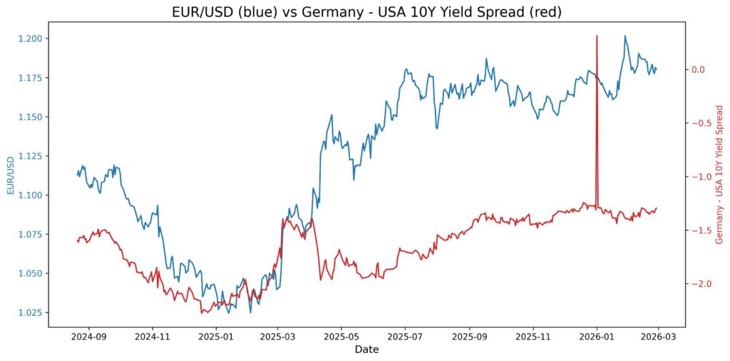 2026 03 02 16 41 02 eur usd 10y yield
