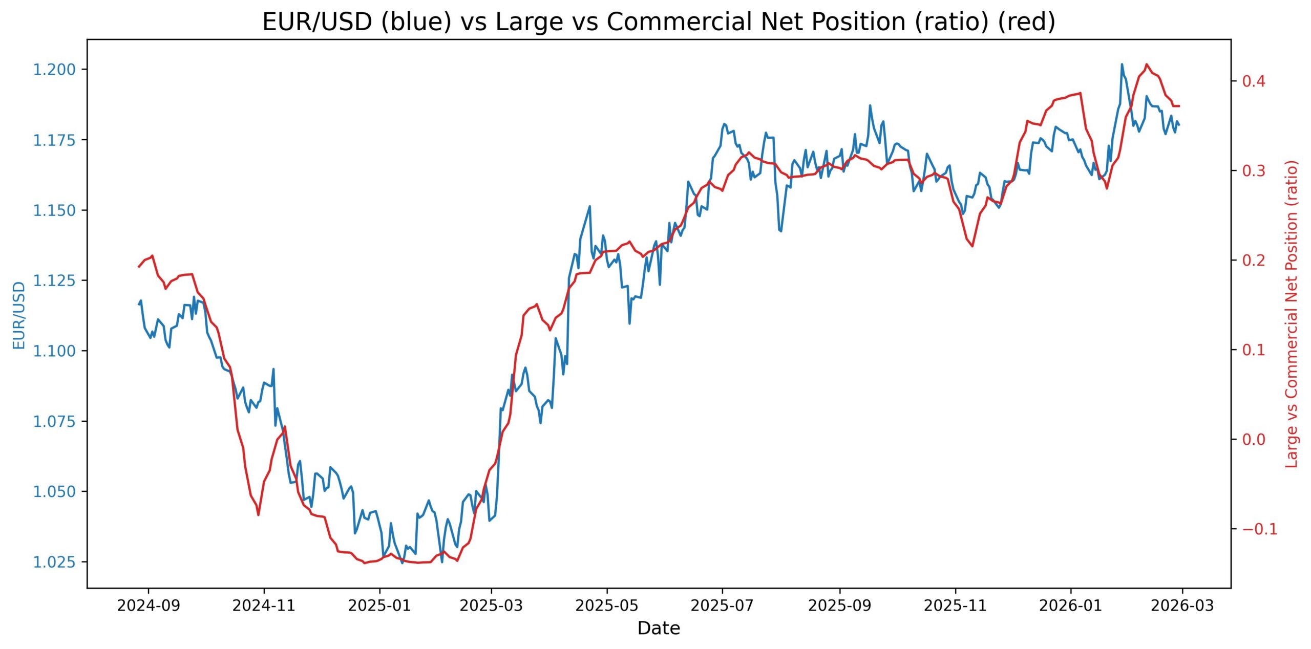 2026-03-02_16_41_48_EUR_USD_cot_noncomm_comm_spread.jpg
