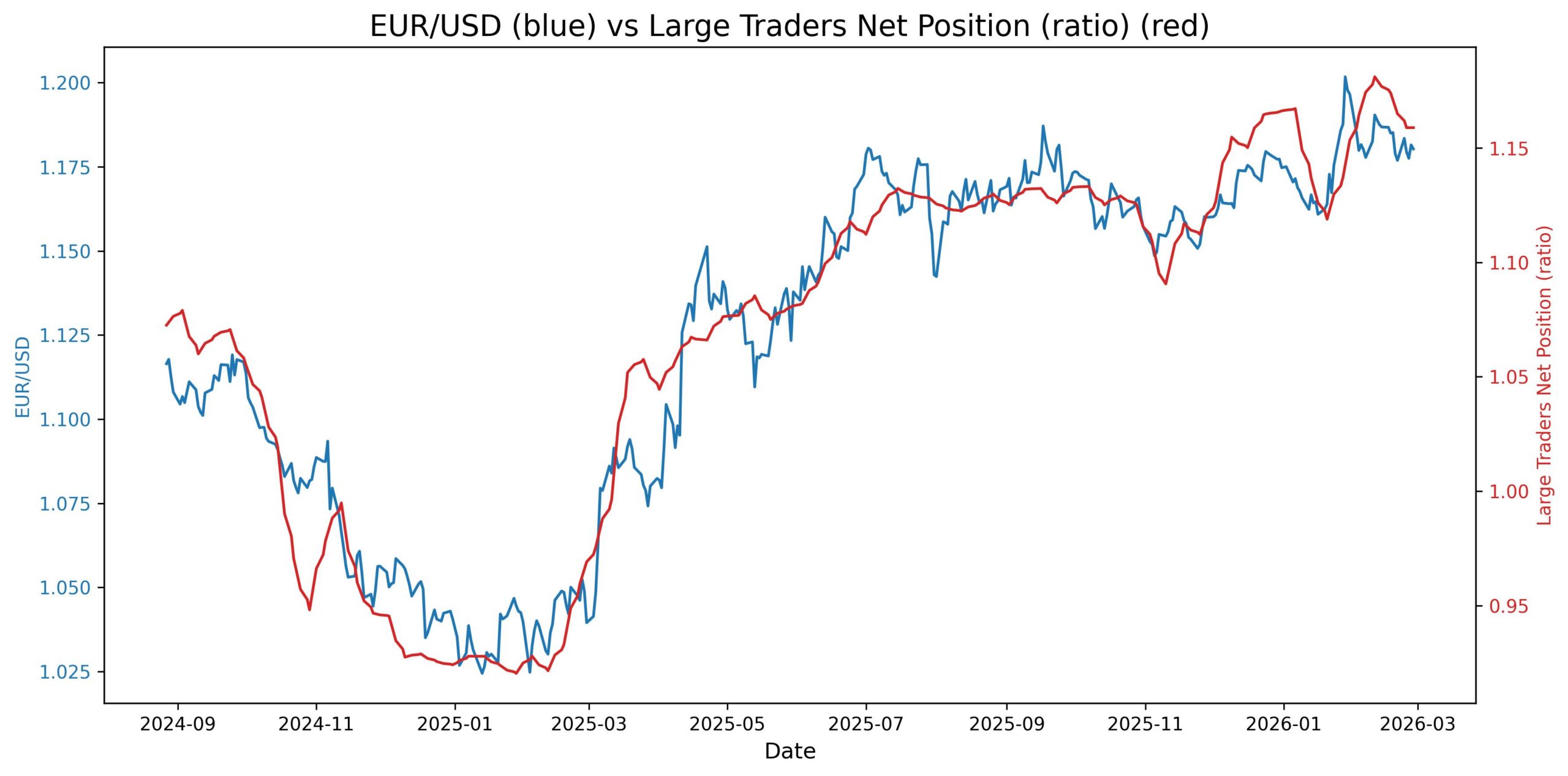 2026-03-02_16_41_48_EUR_USD_cot_noncomm_spread_ratio.jpg