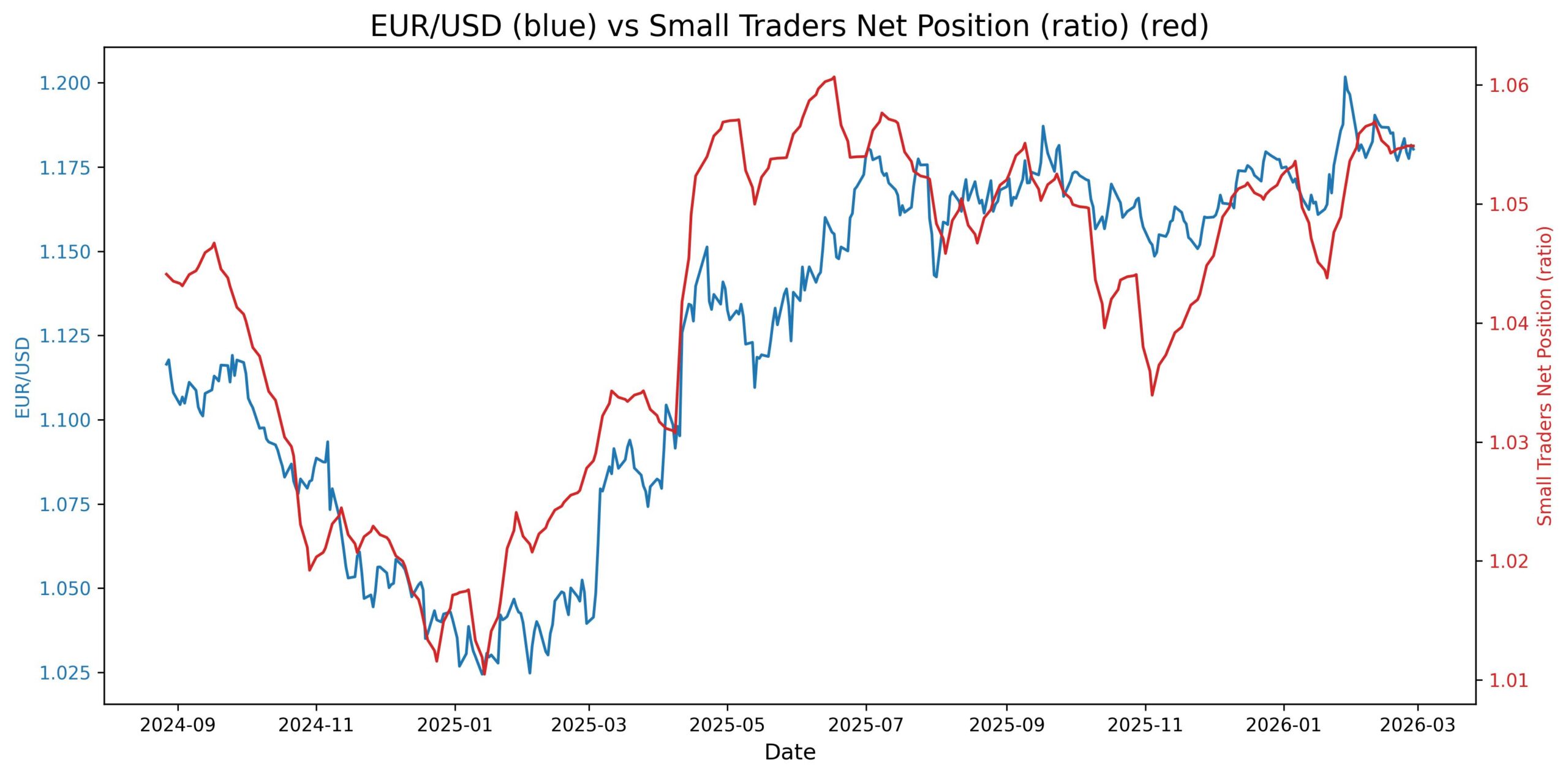 2026-03-02_16_41_48_EUR_USD_cot_nonrept_spread_ratio.jpg
