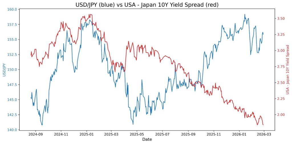 2026 03 02 16 45 10 usd jpy 10y yield