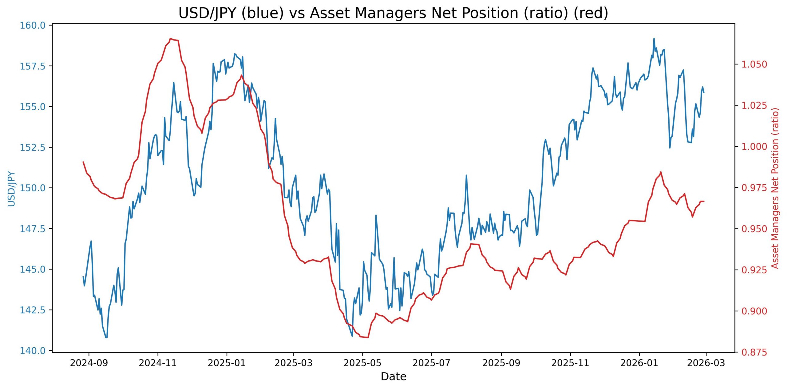 2026-03-02_16_45_44_USD_JPY_cot_asset_mgr_spread_ratio.jpg