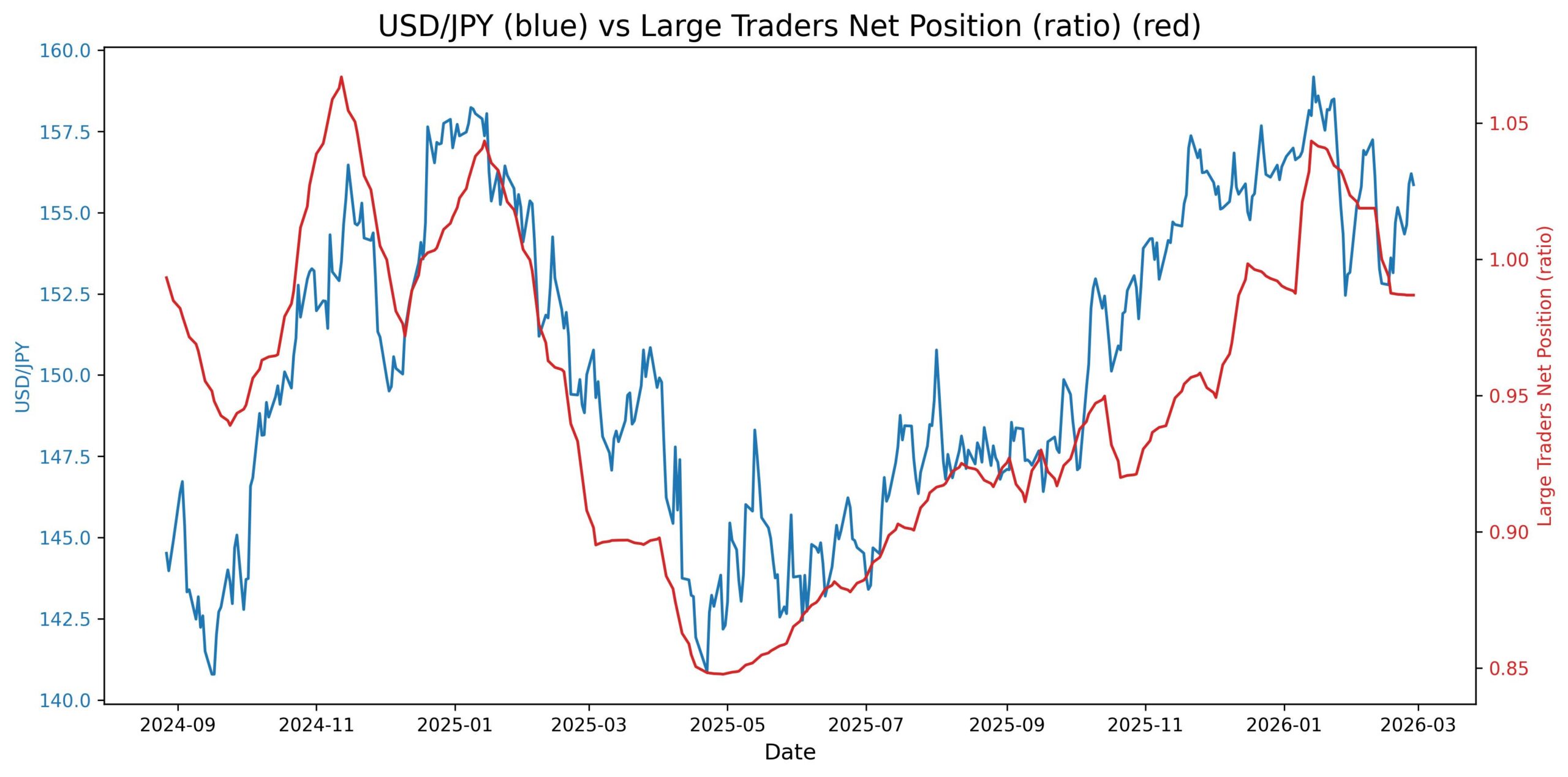 2026-03-02_16_45_44_USD_JPY_cot_noncomm_spread_ratio.jpg