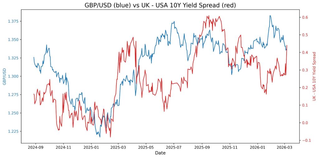 2026 03 09 20 46 11 gbp usd 10y yield