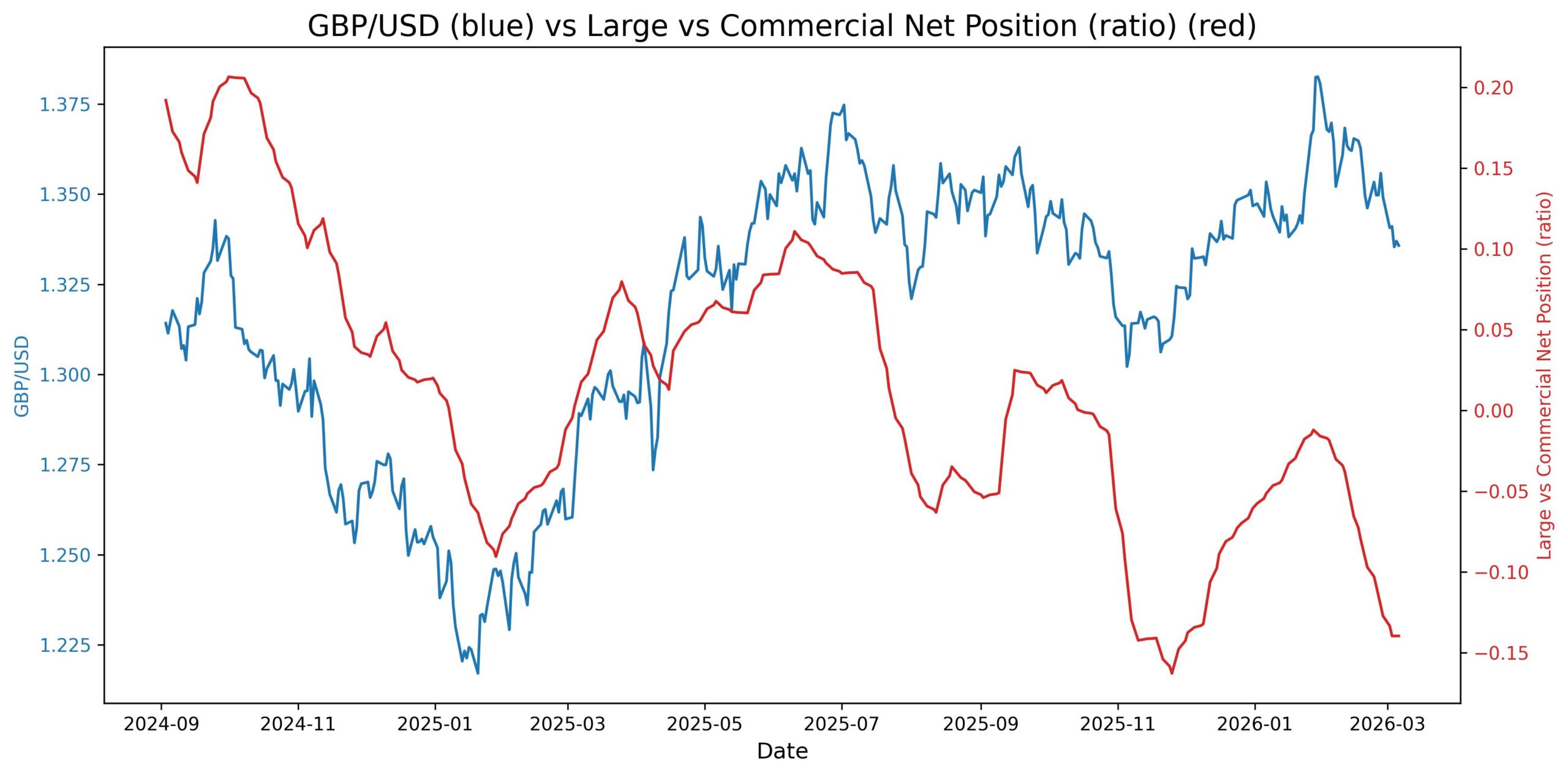 2026-03-09_20_46_33_GBP_USD_cot_noncomm_comm_spread.jpg