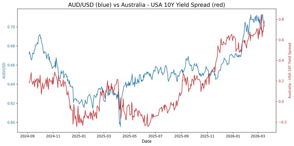 2026 03 17 13 28 34 aud usd 10y yield