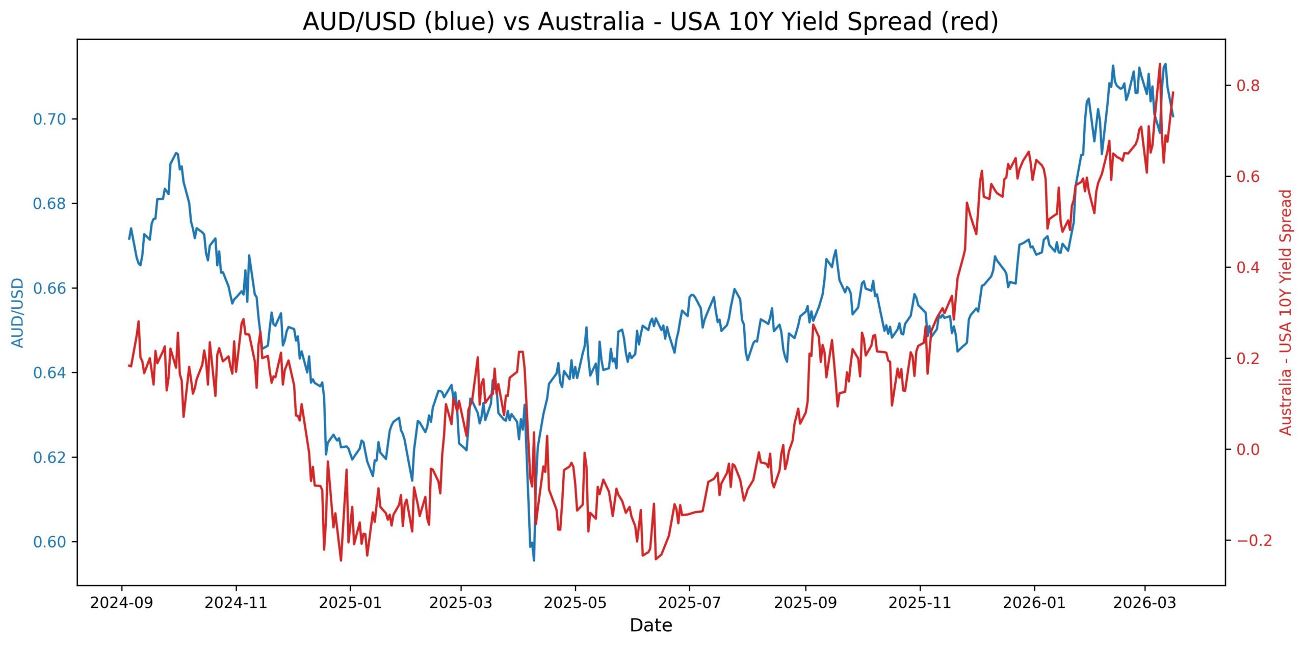2026-03-17_13_28_34_AUD_USD_10y_yield.jpg