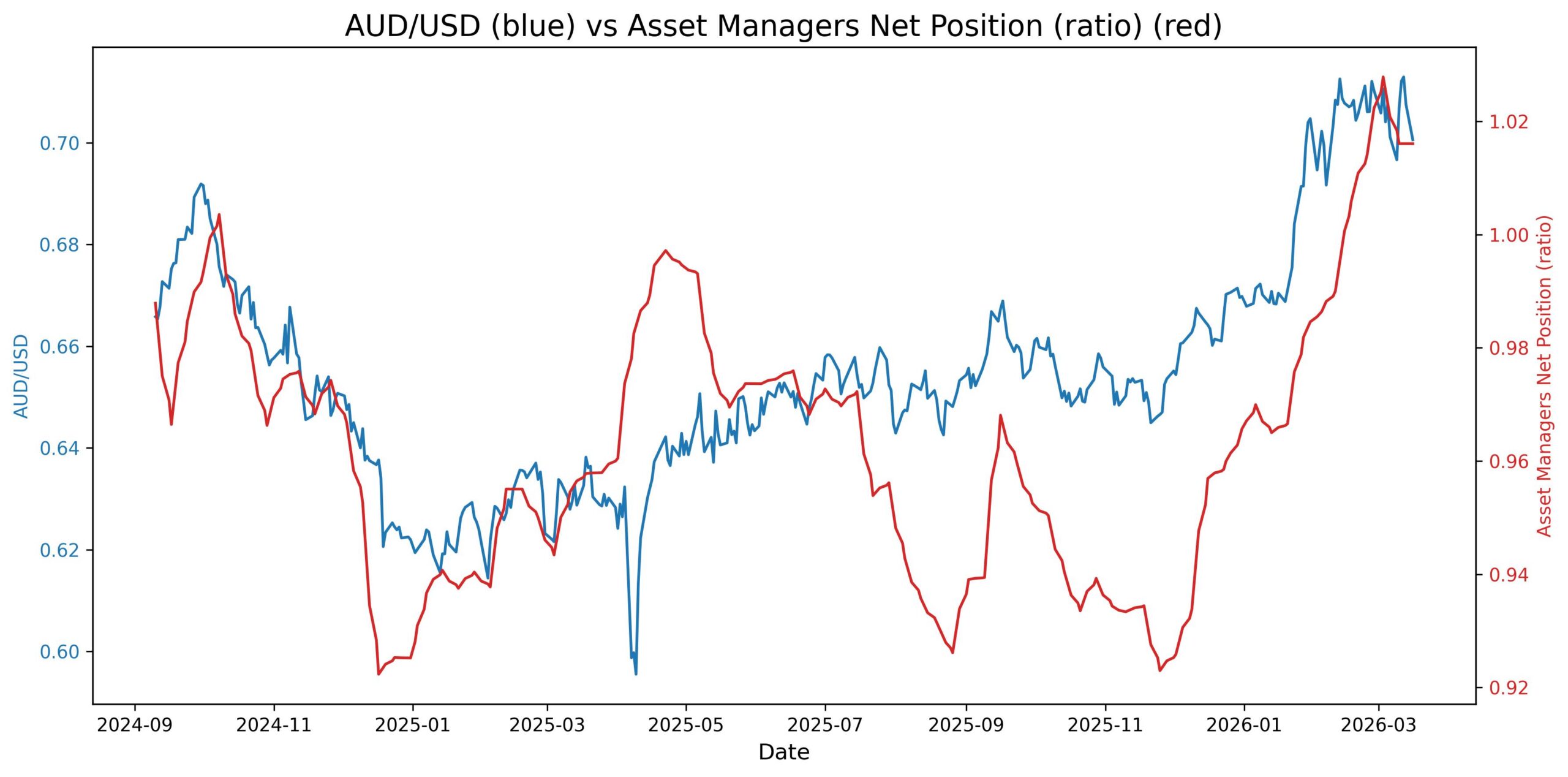 2026-03-17_13_28_54_AUD_USD_cot_asset_mgr_spread_ratio.jpg