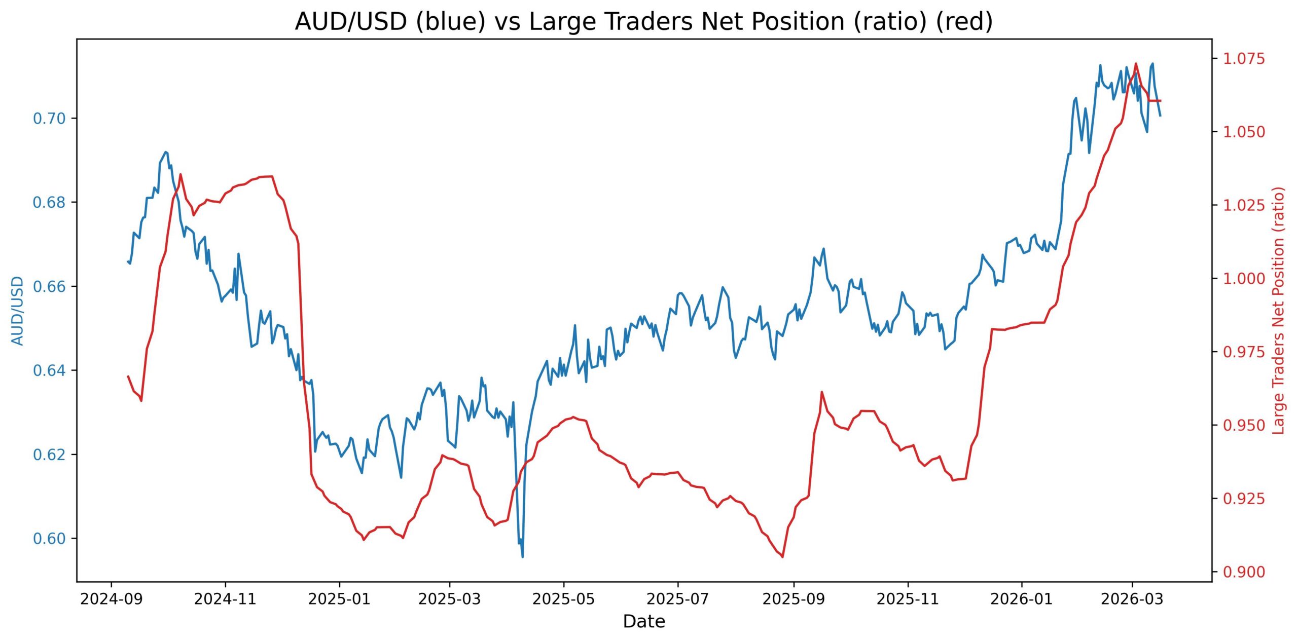2026-03-17_13_28_54_AUD_USD_cot_noncomm_spread_ratio.jpg