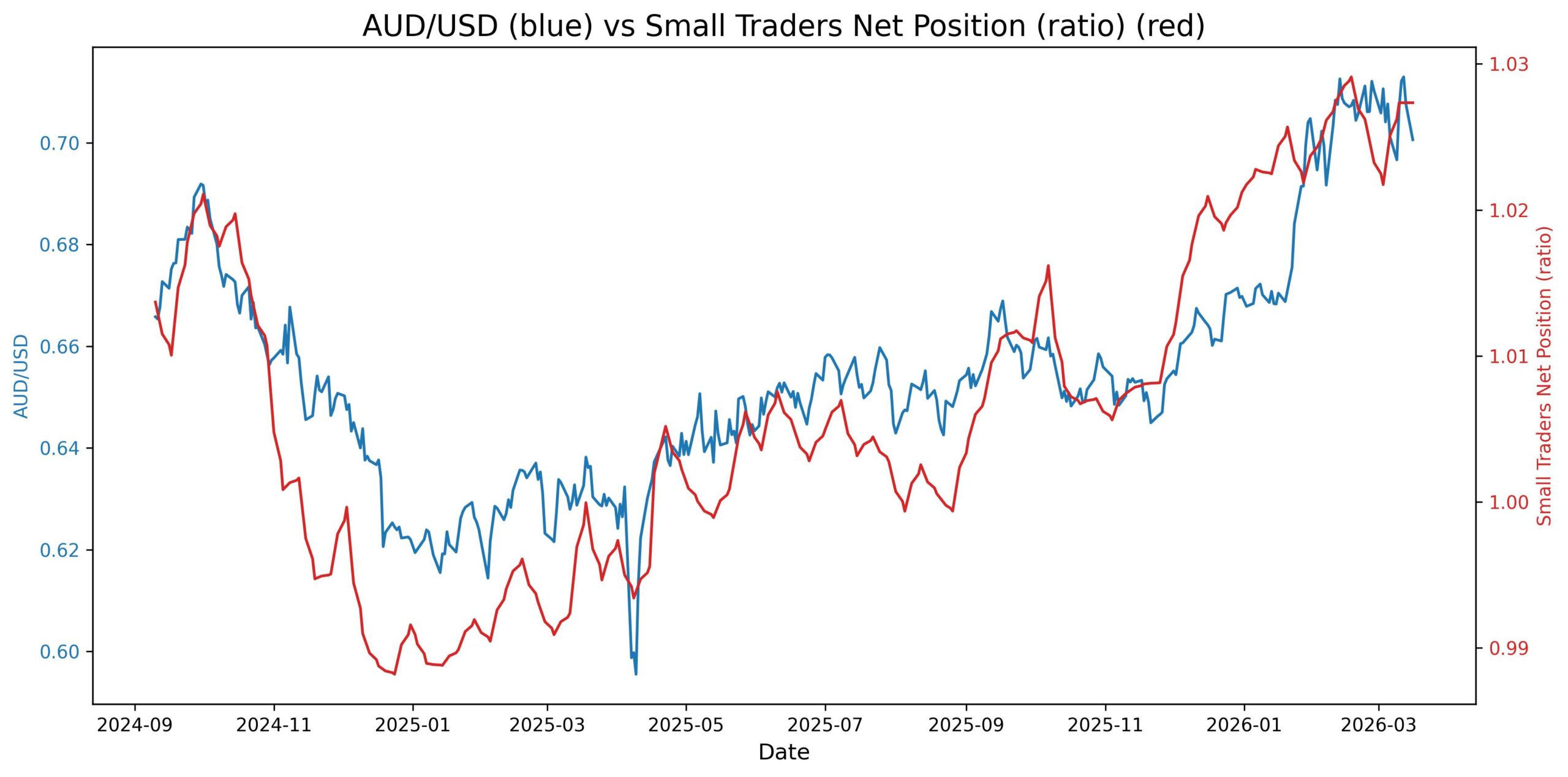 2026-03-17_13_28_54_AUD_USD_cot_nonrept_spread_ratio.jpg