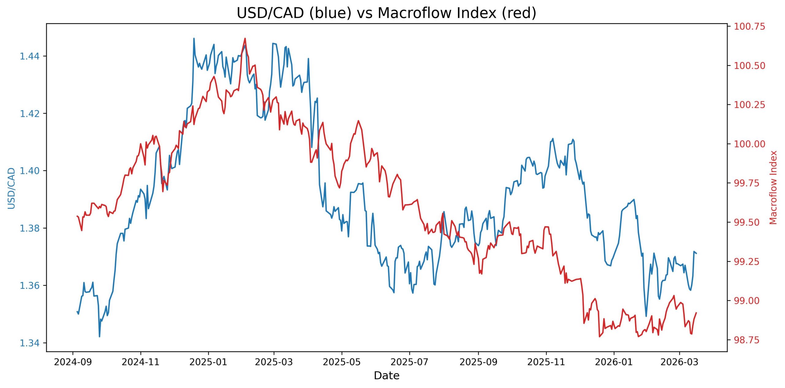 2026-03-17_13_29_50_USD_CAD_macroflow_index.jpg