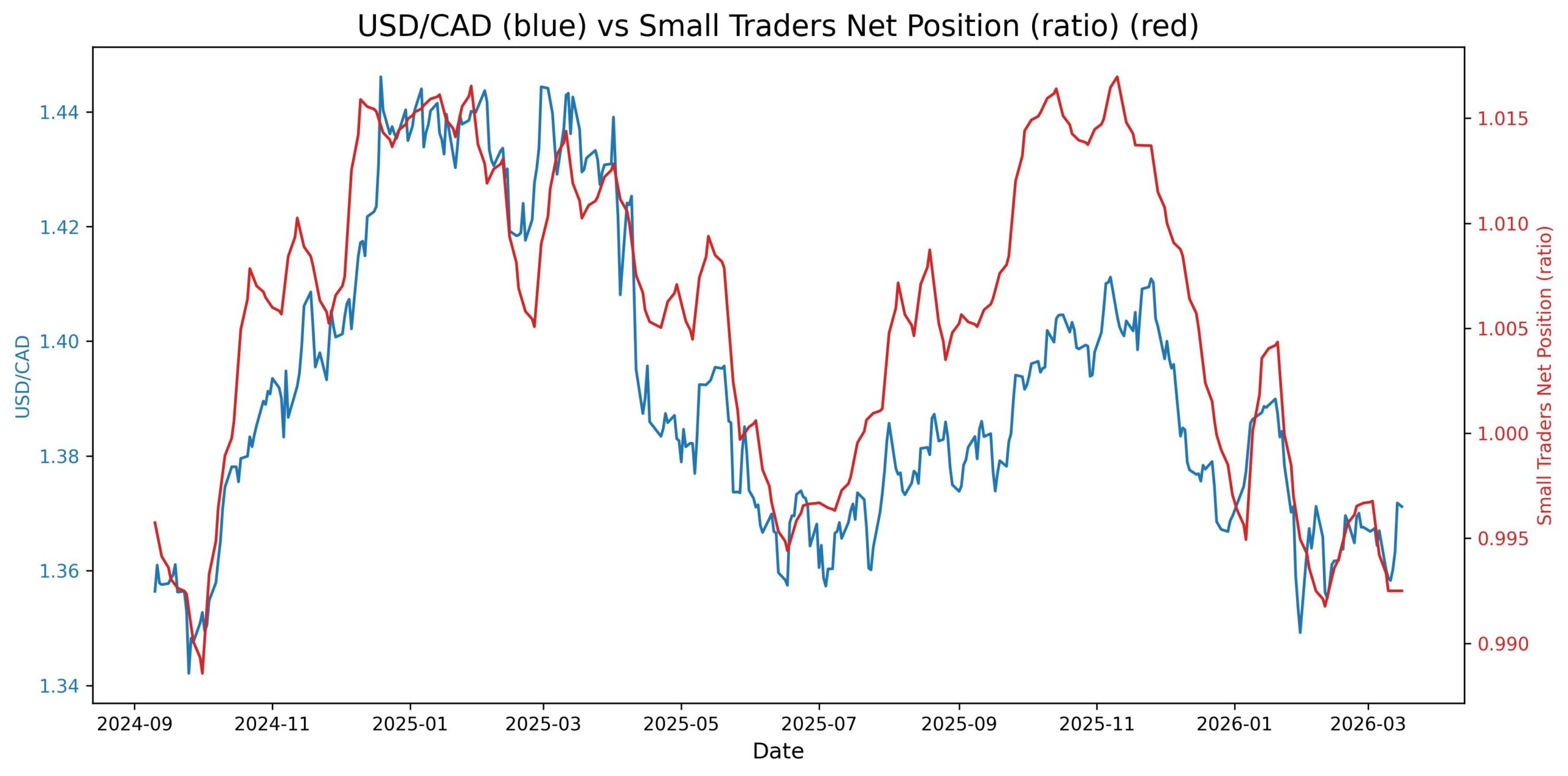 2026-03-17_13_30_27_USD_CAD_cot_nonrept_spread_ratio.jpg
