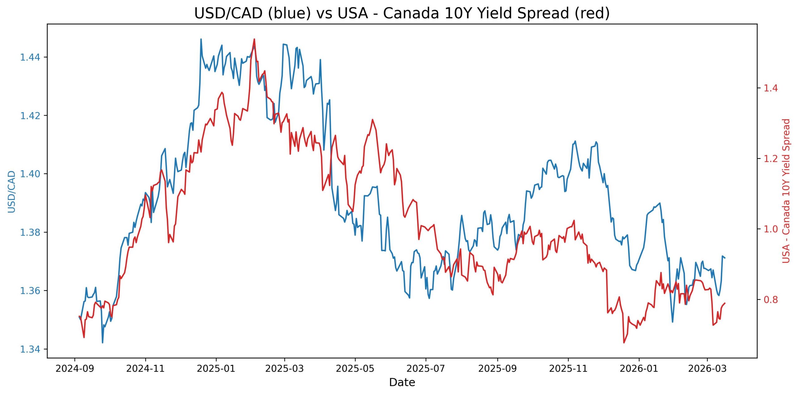 2026-03-17_23_59_56_USD_CAD_10y_yield.jpg