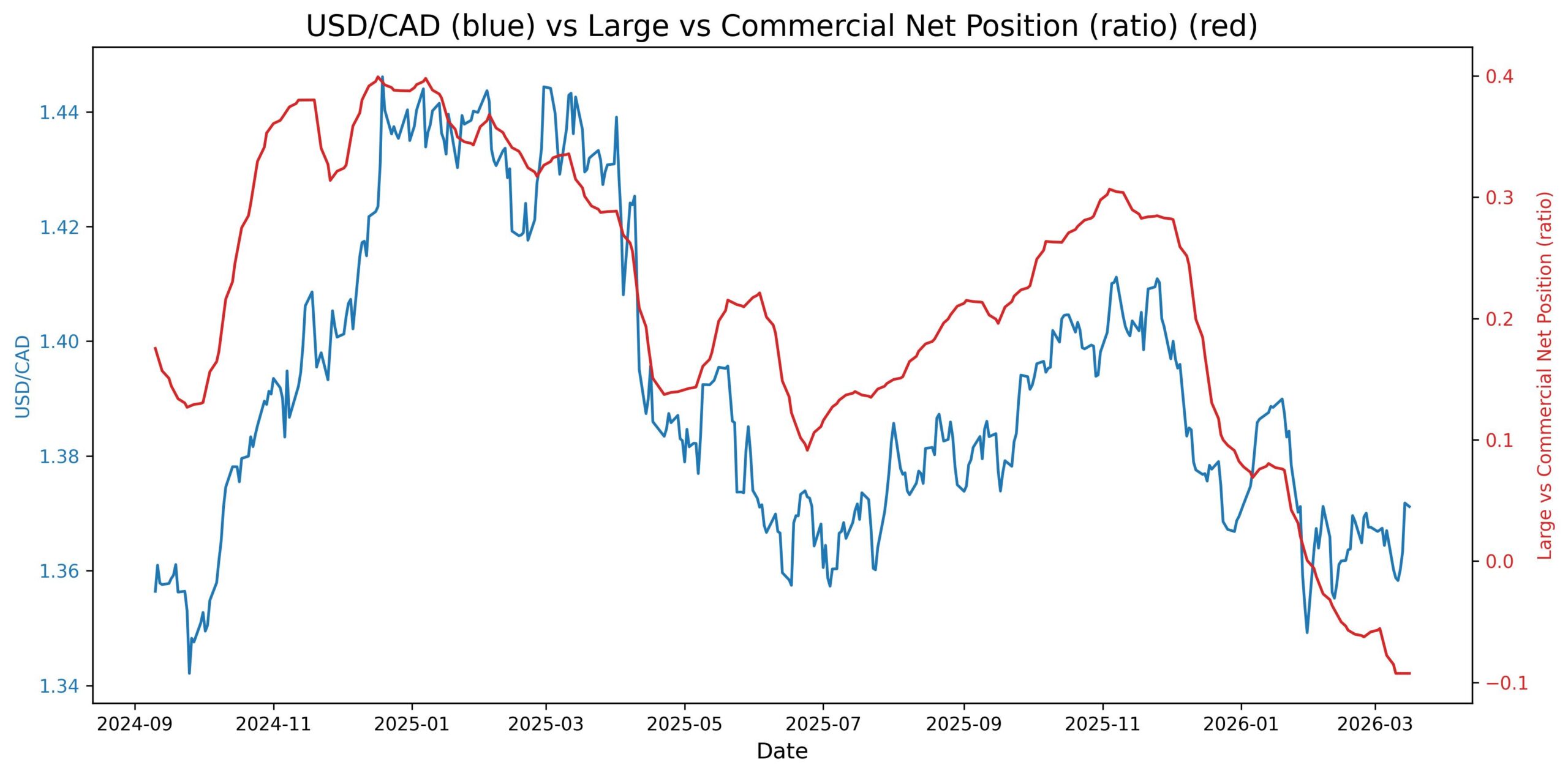 2026-03-18_00_00_31_USD_CAD_cot_noncomm_comm_spread.jpg