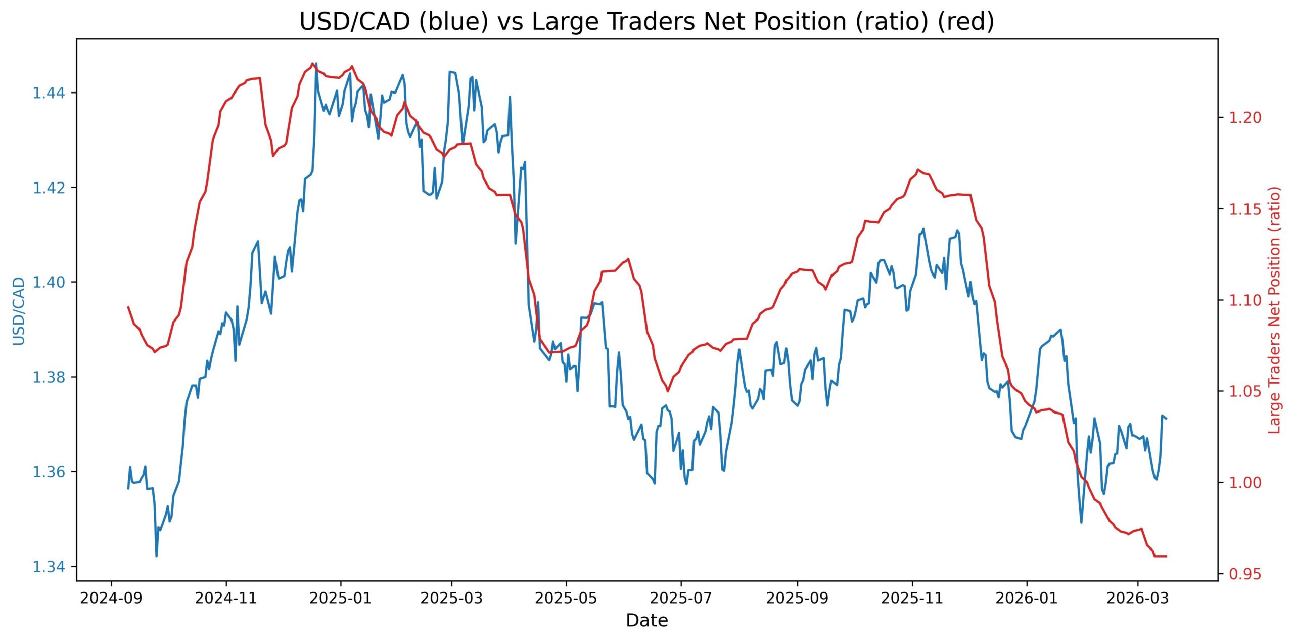 2026-03-18_00_00_31_USD_CAD_cot_noncomm_spread_ratio.jpg