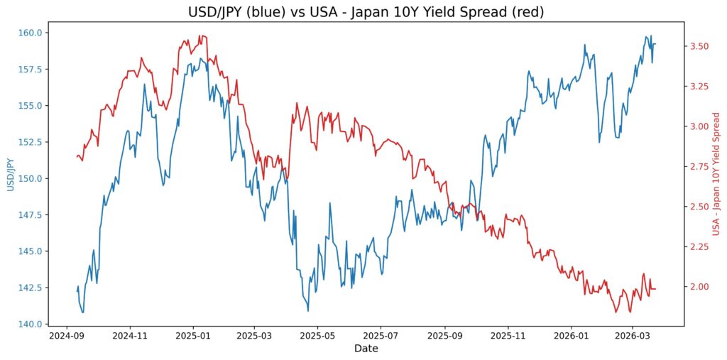2026 03 23 21 41 59 usd jpy 10y yield