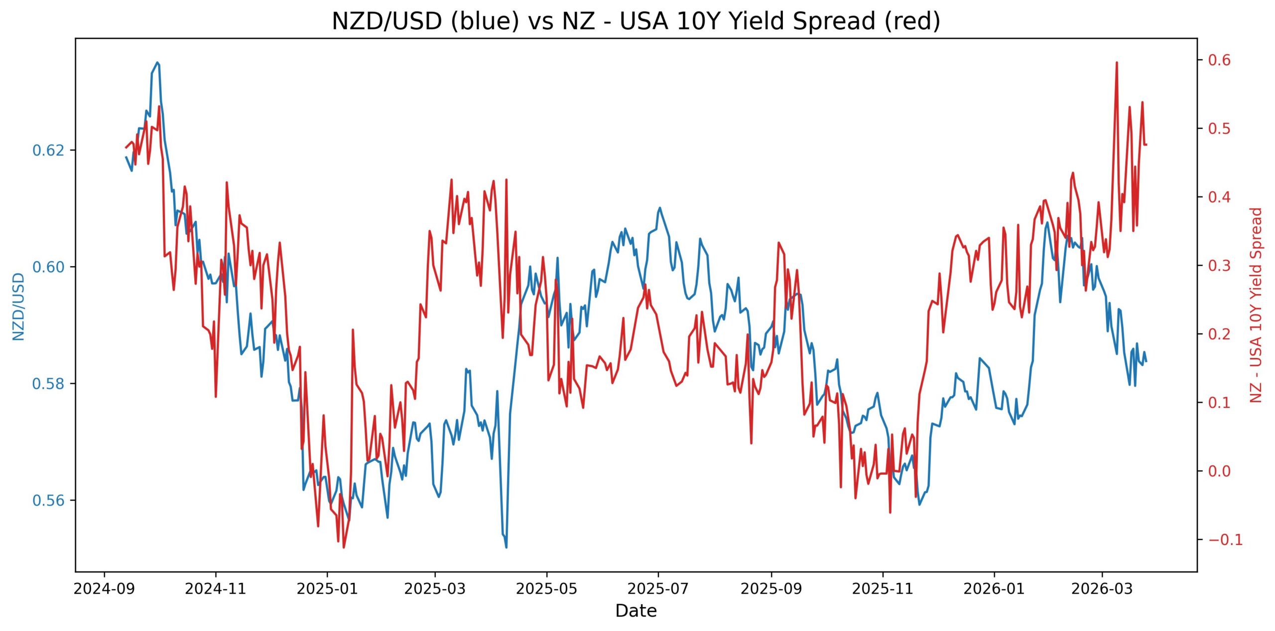 2026-03-25_23_19_06_NZD_USD_10y_yield.jpg