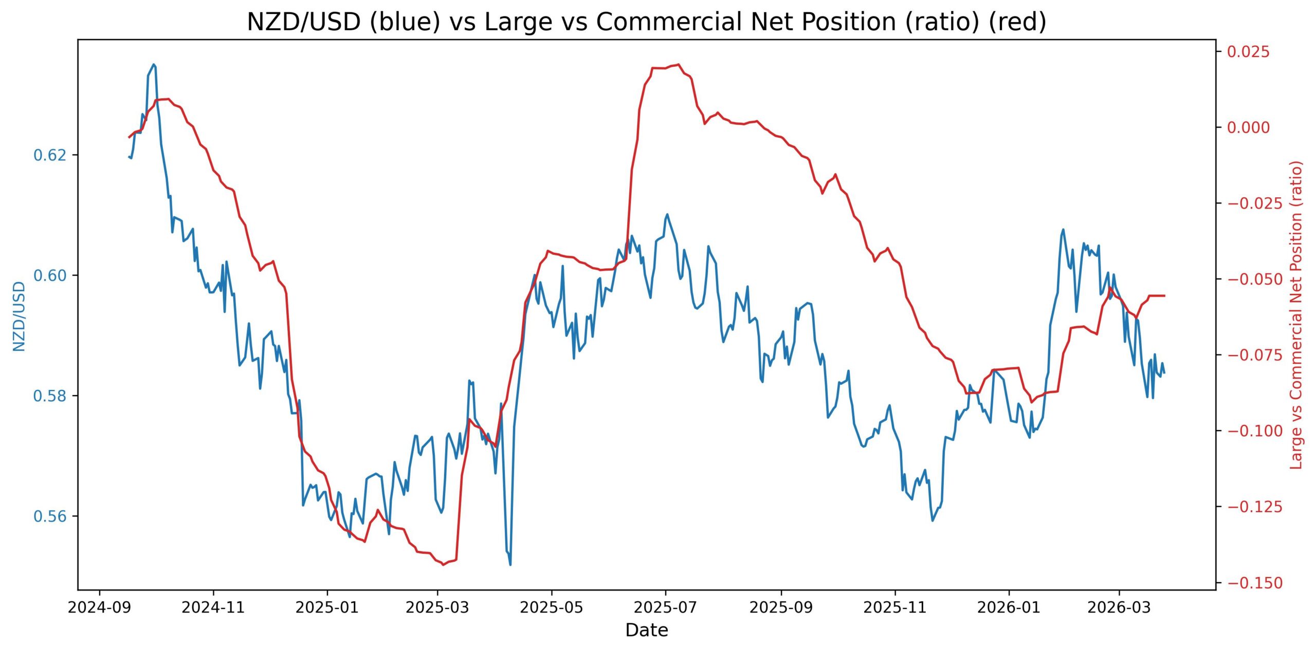 2026-03-25_23_19_23_NZD_USD_cot_noncomm_comm_spread.jpg