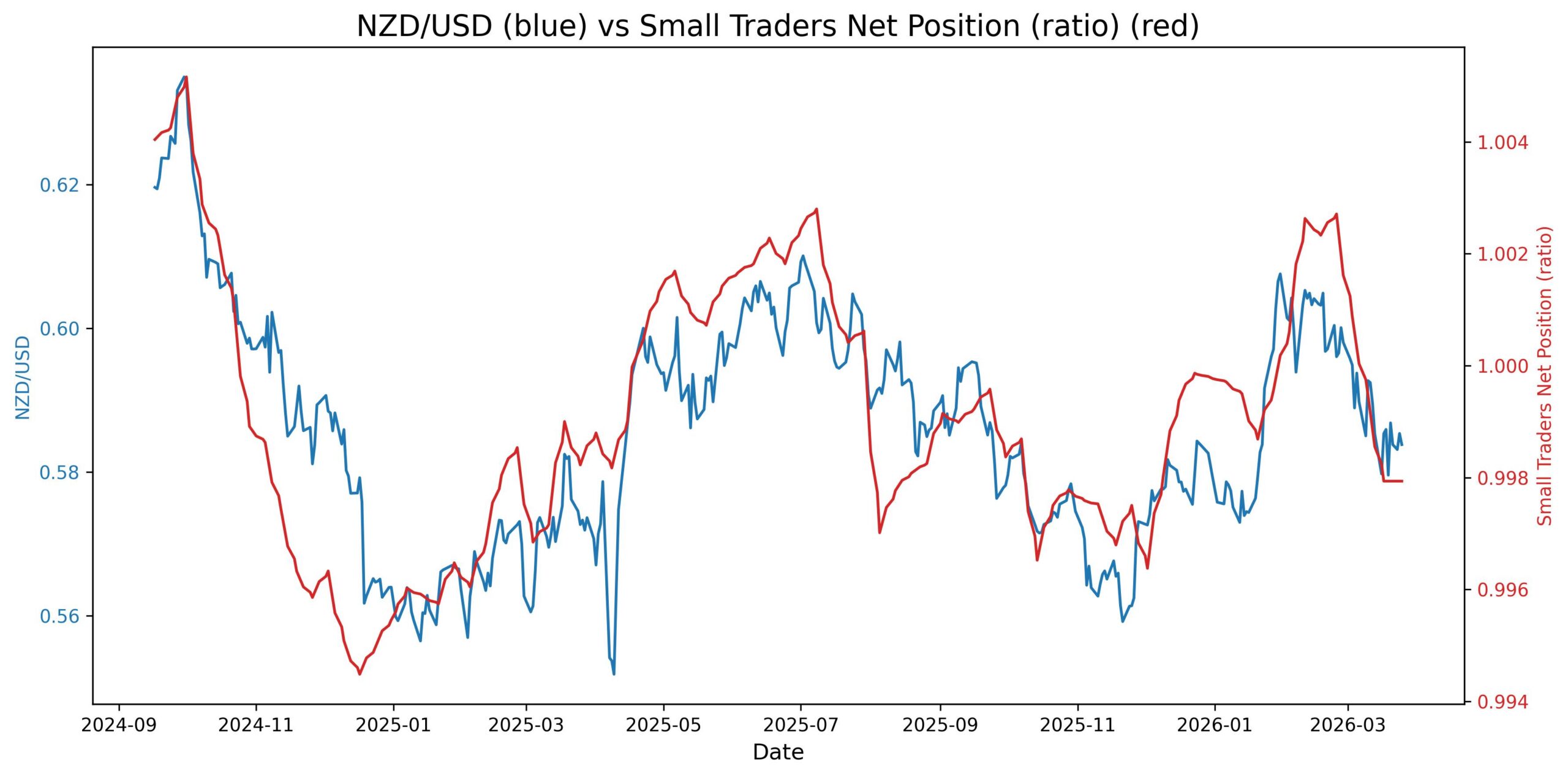 2026-03-25_23_19_23_NZD_USD_cot_nonrept_spread_ratio.jpg