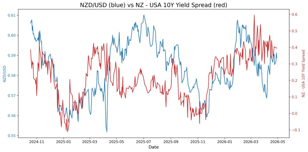 2026 04 29 22 46 13 nzd usd 10y yield