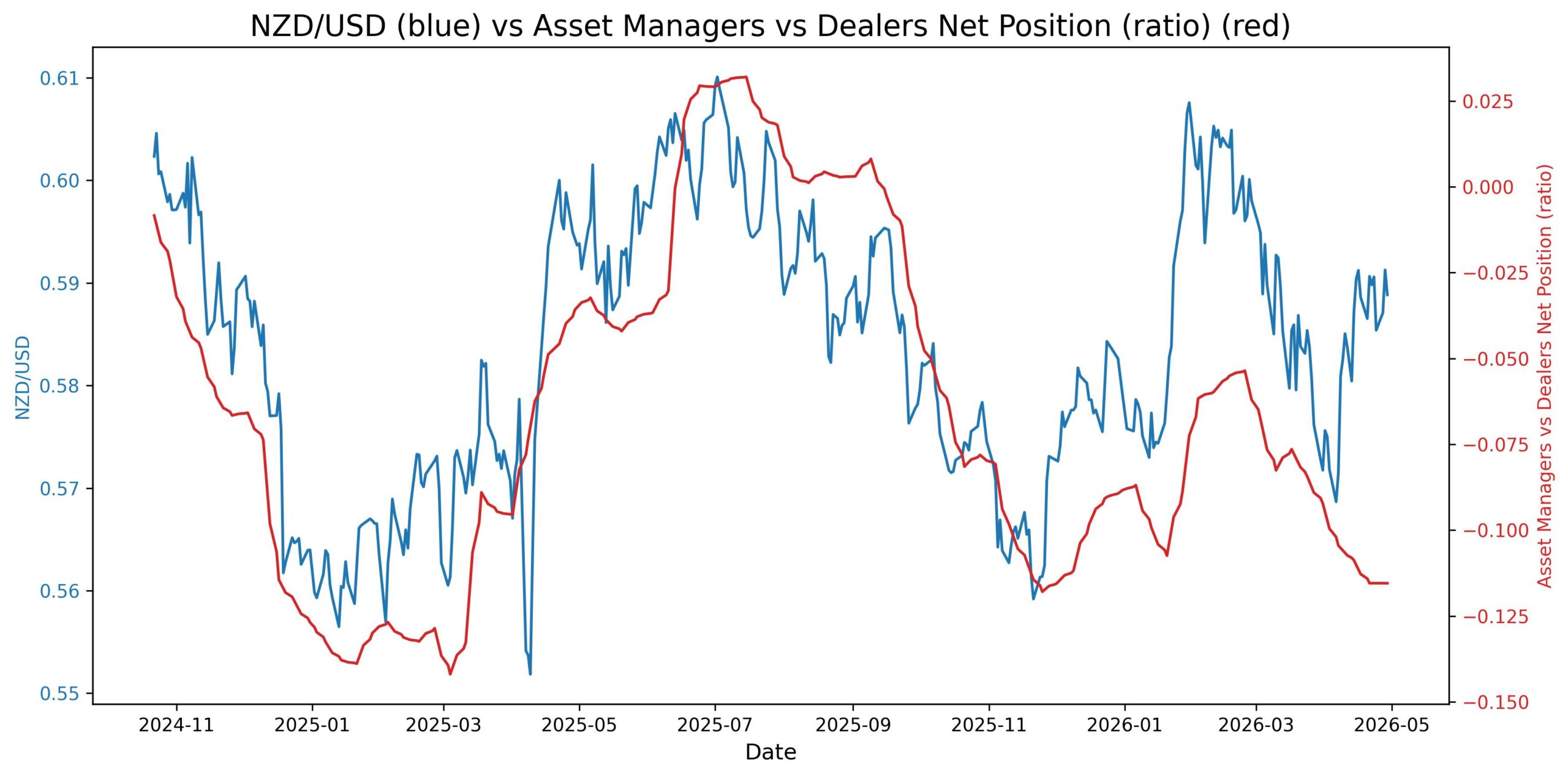 NZD/USD at 0.5888: Why a 0.10 Correlation with Yields No Longer Matters 2026-04-29_22_46_23_NZD_USD_cot_asset_mgr_dealer_spread.jpg