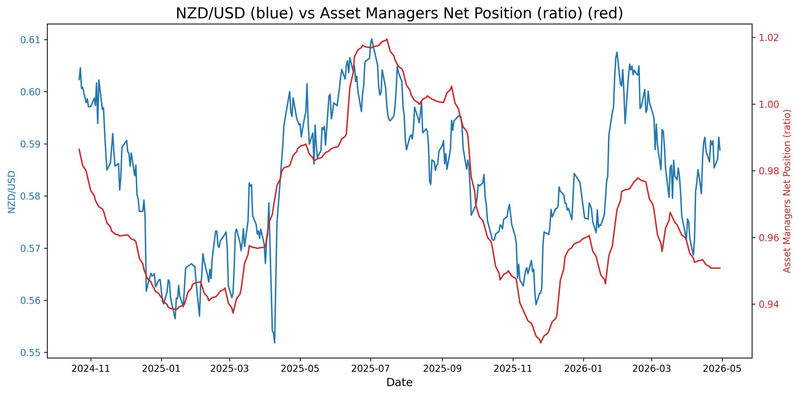 NZD/USD at 0.5888: Why a 0.10 Correlation with Yields No Longer Matters 2026-04-29_22_46_23_NZD_USD_cot_asset_mgr_spread_ratio.jpg