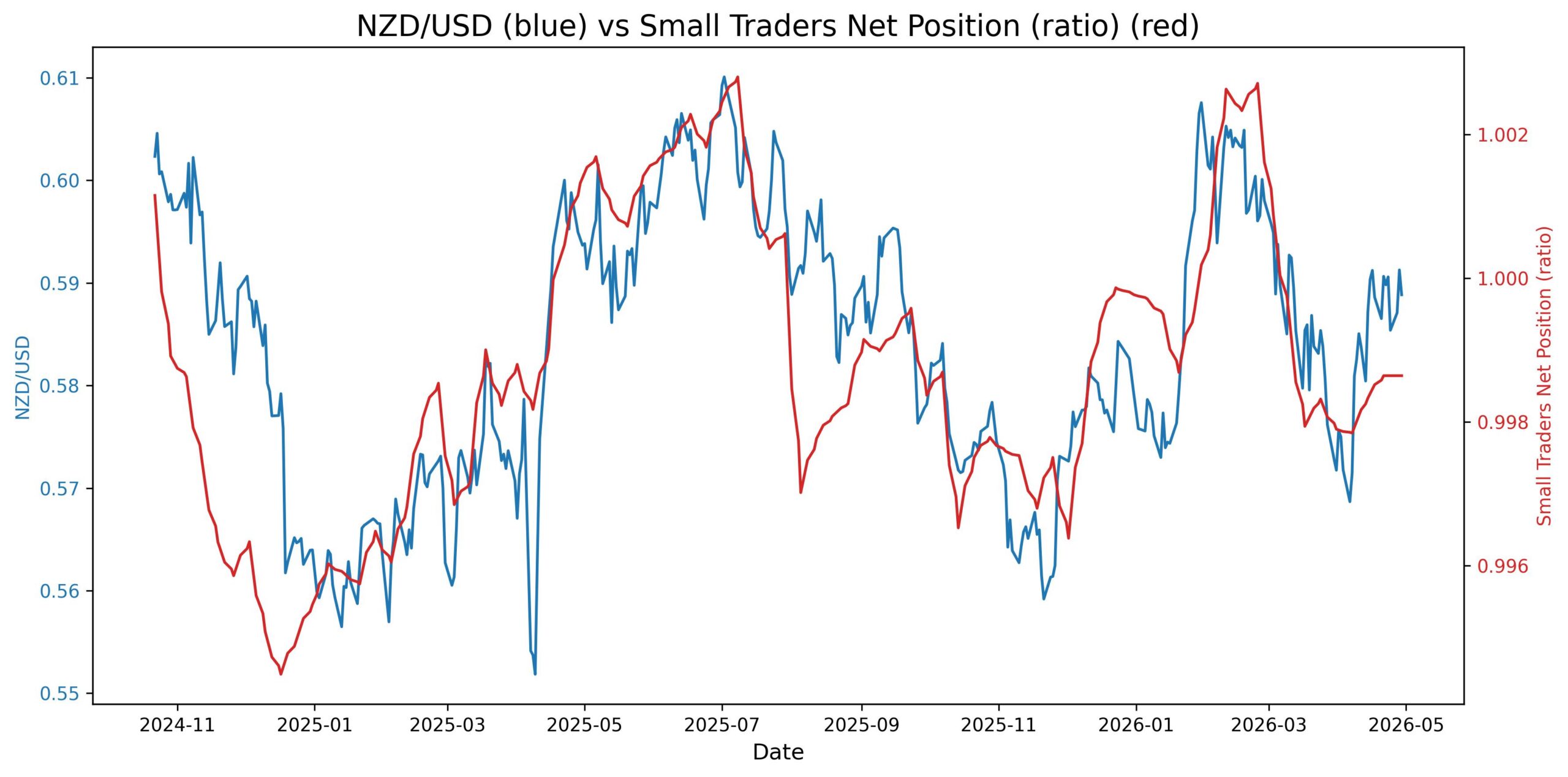 NZD/USD at 0.5888: Why a 0.10 Correlation with Yields No Longer Matters 2026-04-29_22_46_23_NZD_USD_cot_nonrept_spread_ratio.jpg