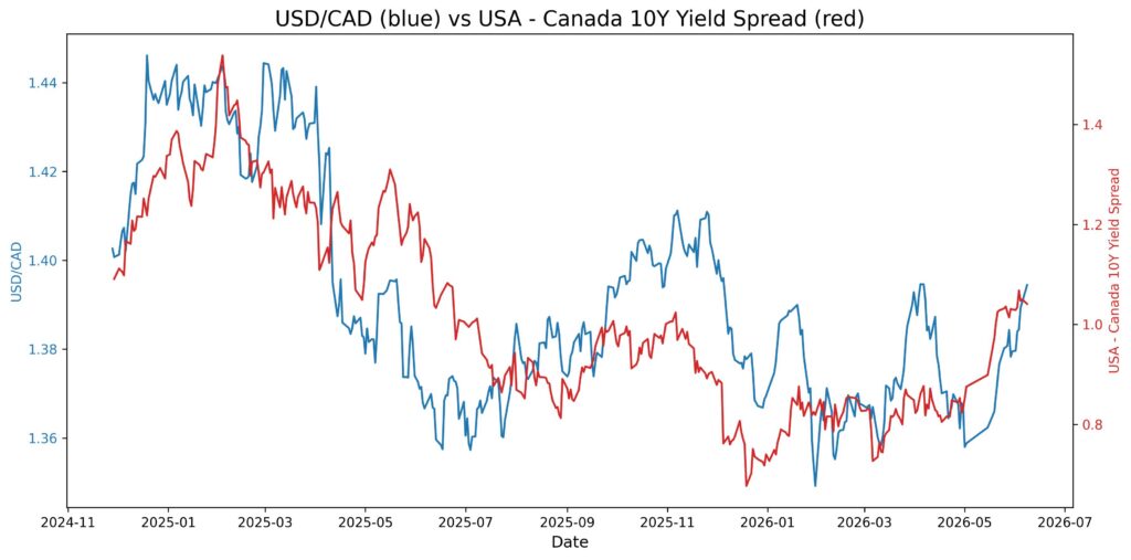 2026 06 09 11 18 13 usd cad 10y yield