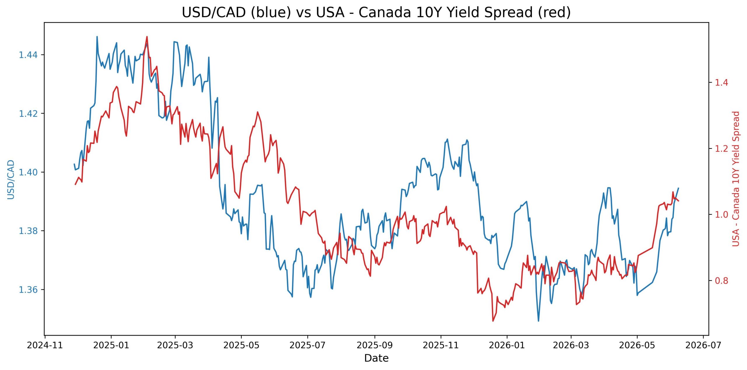 2026-06-09_11_18_13_USD_CAD_10y_yield.jpg