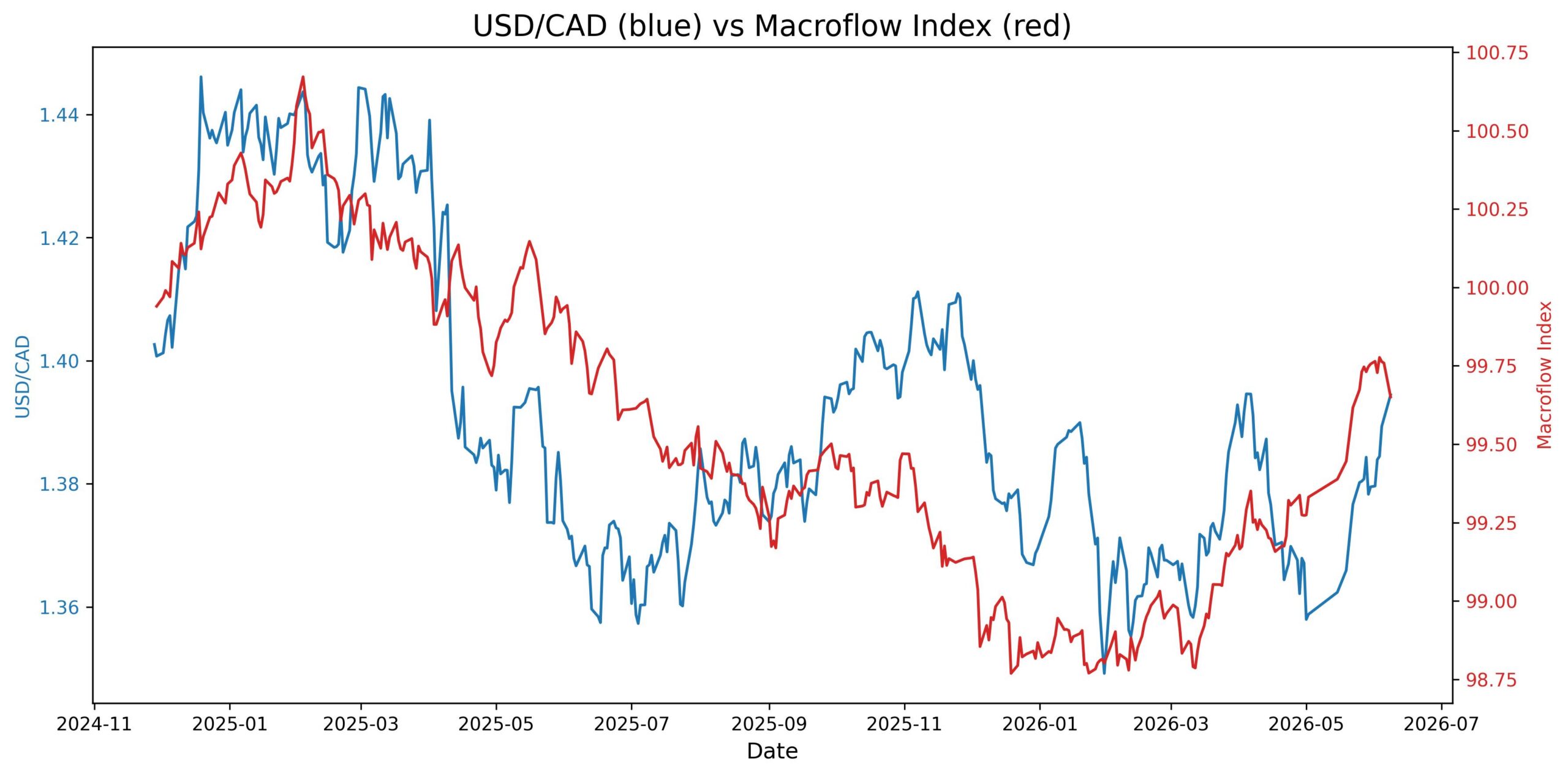 2026-06-09_11_18_13_USD_CAD_macroflow_index.jpg