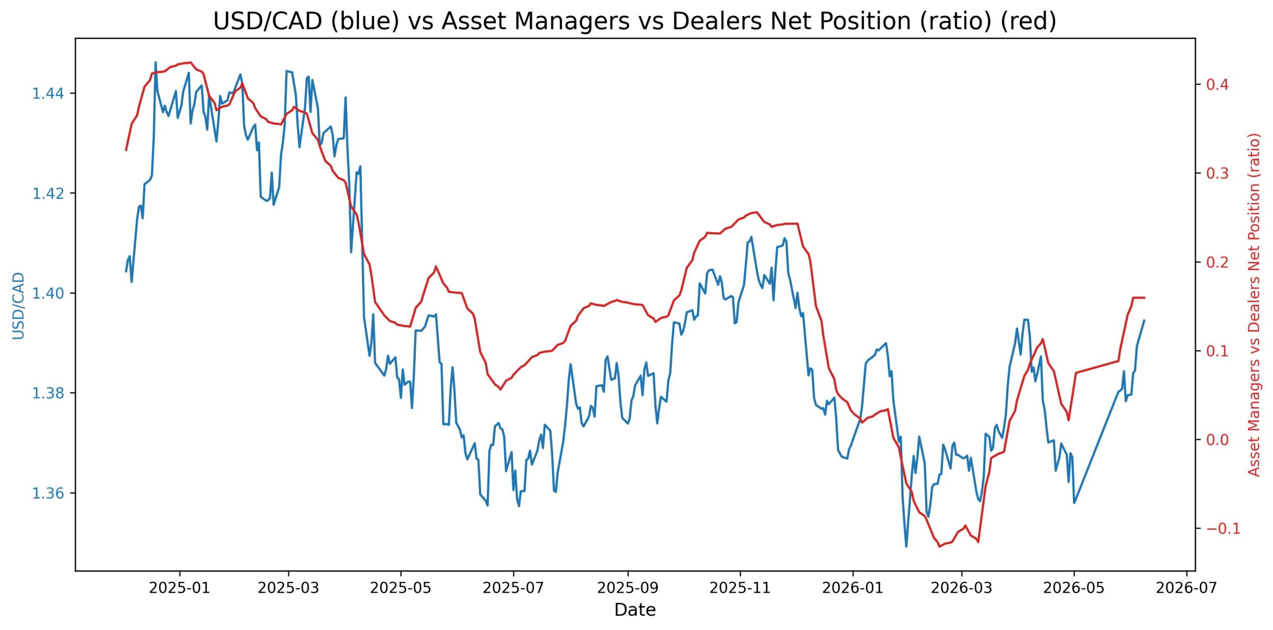 2026-06-09_11_18_29_USD_CAD_cot_asset_mgr_dealer_spread.jpg