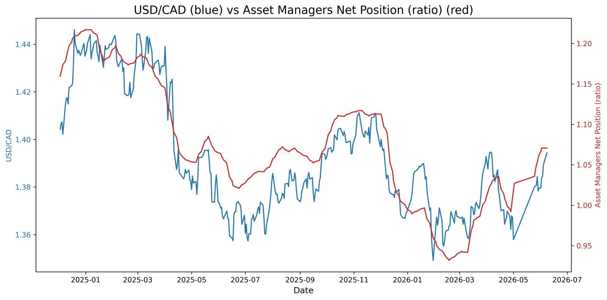 2026-06-09_11_18_29_USD_CAD_cot_asset_mgr_spread_ratio.jpg