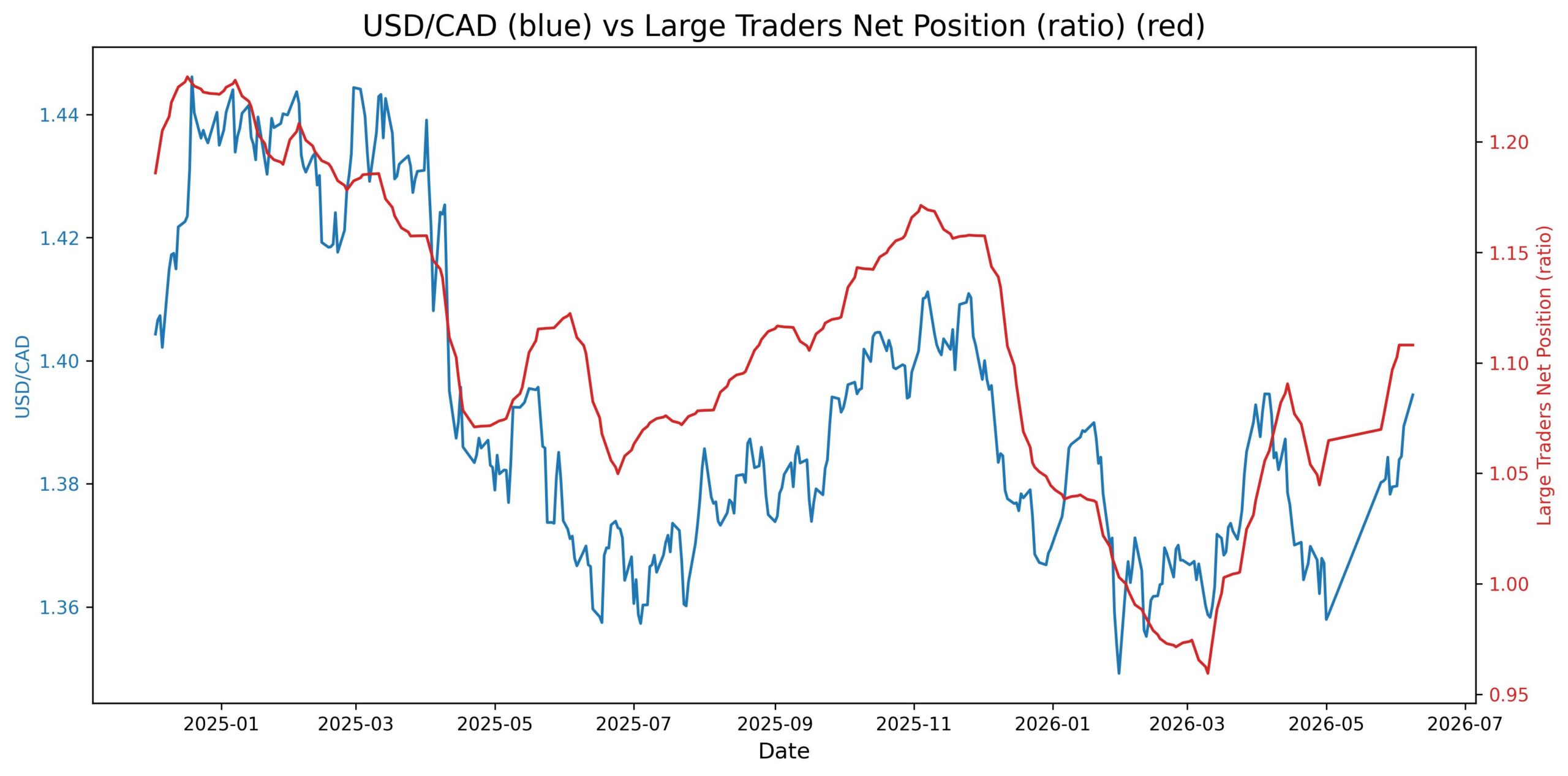 2026-06-09_11_18_29_USD_CAD_cot_noncomm_spread_ratio.jpg