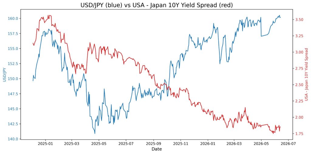 2026 06 15 20 27 59 usd jpy 10y yield