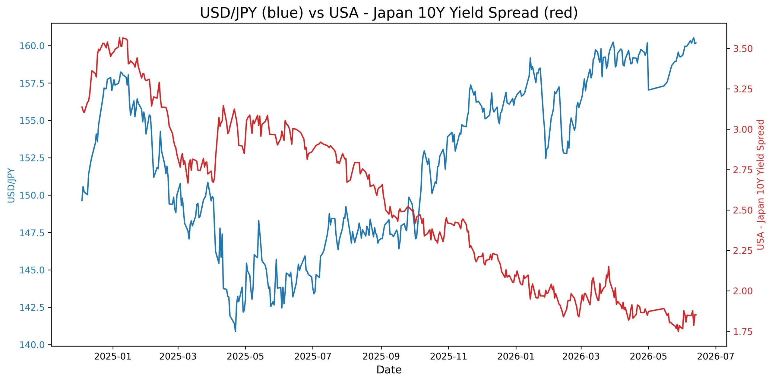 USD/JPY Stalls at 160.50 as Yield Spreads Narrow 2026-06-15_20_27_59_USD_JPY_10y_yield.jpg