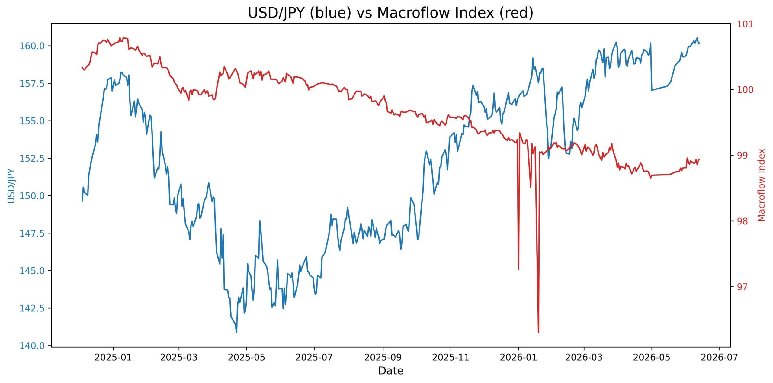 USD/JPY Stalls at 160.50 as Yield Spreads Narrow 2026-06-15_20_27_59_USD_JPY_macroflow_index.jpg