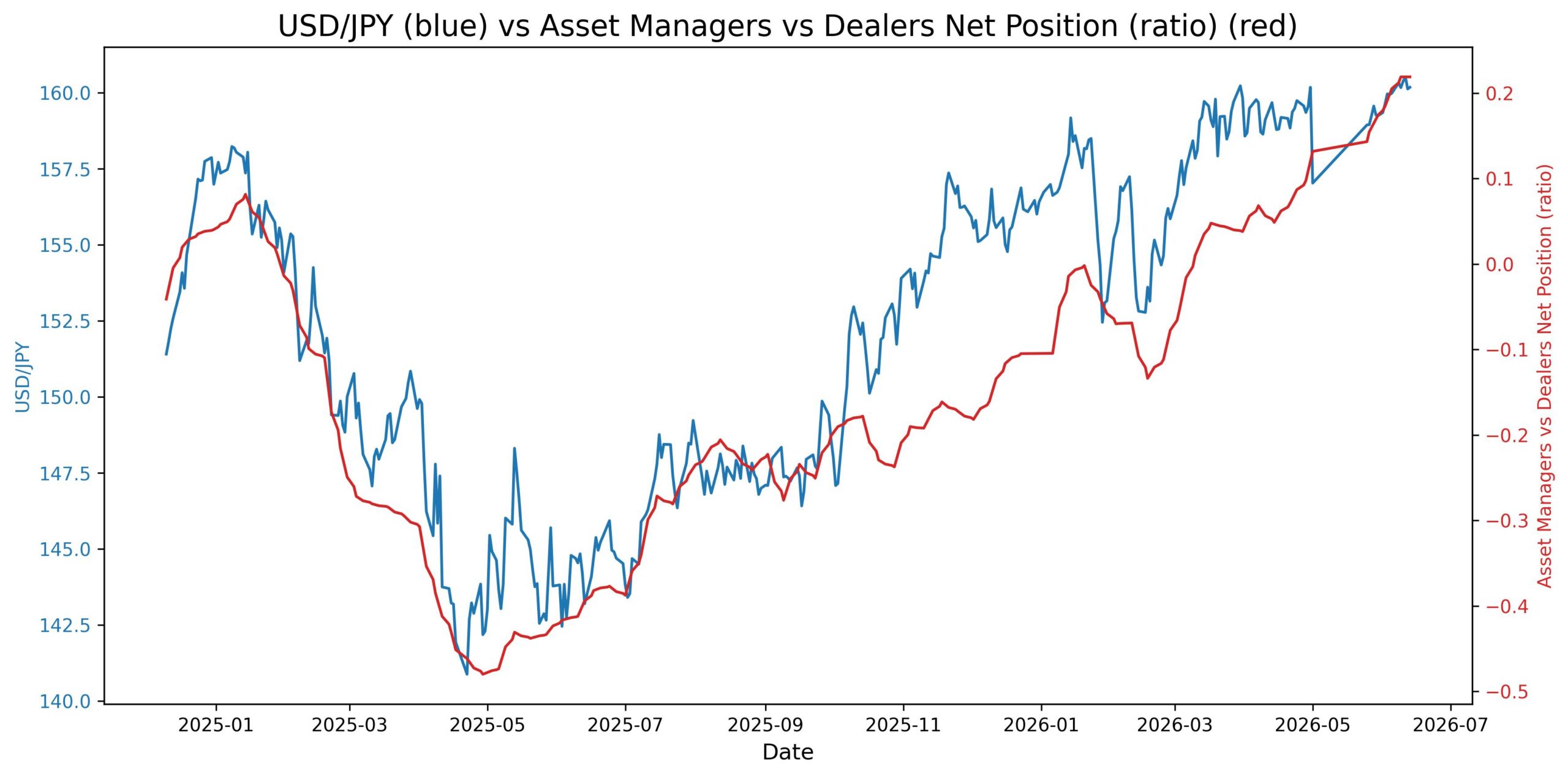 USD/JPY Stalls at 160.50 as Yield Spreads Narrow 2026-06-15_20_28_20_USD_JPY_cot_asset_mgr_dealer_spread.jpg