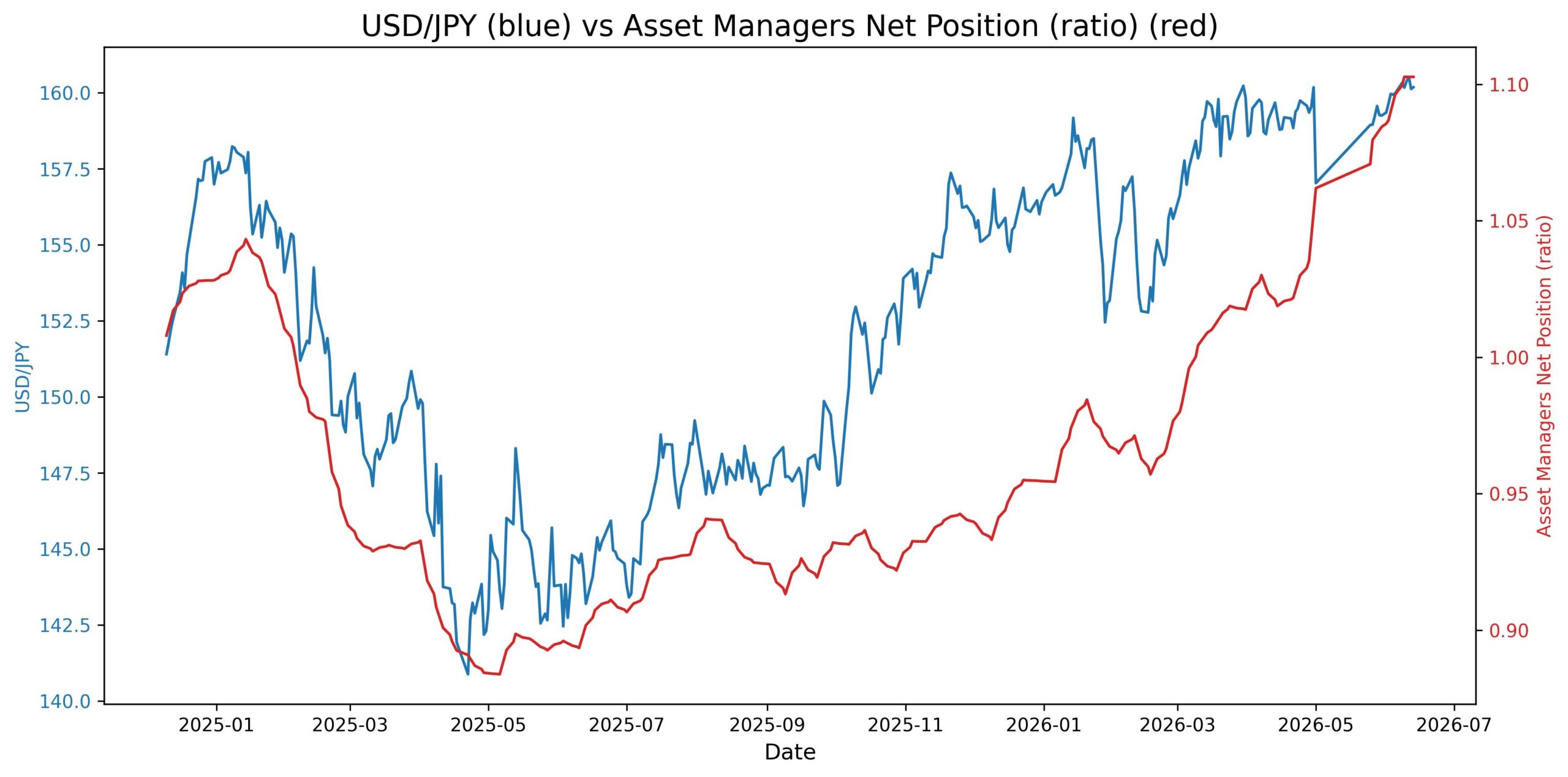 USD/JPY Stalls at 160.50 as Yield Spreads Narrow 2026-06-15_20_28_20_USD_JPY_cot_asset_mgr_spread_ratio.jpg