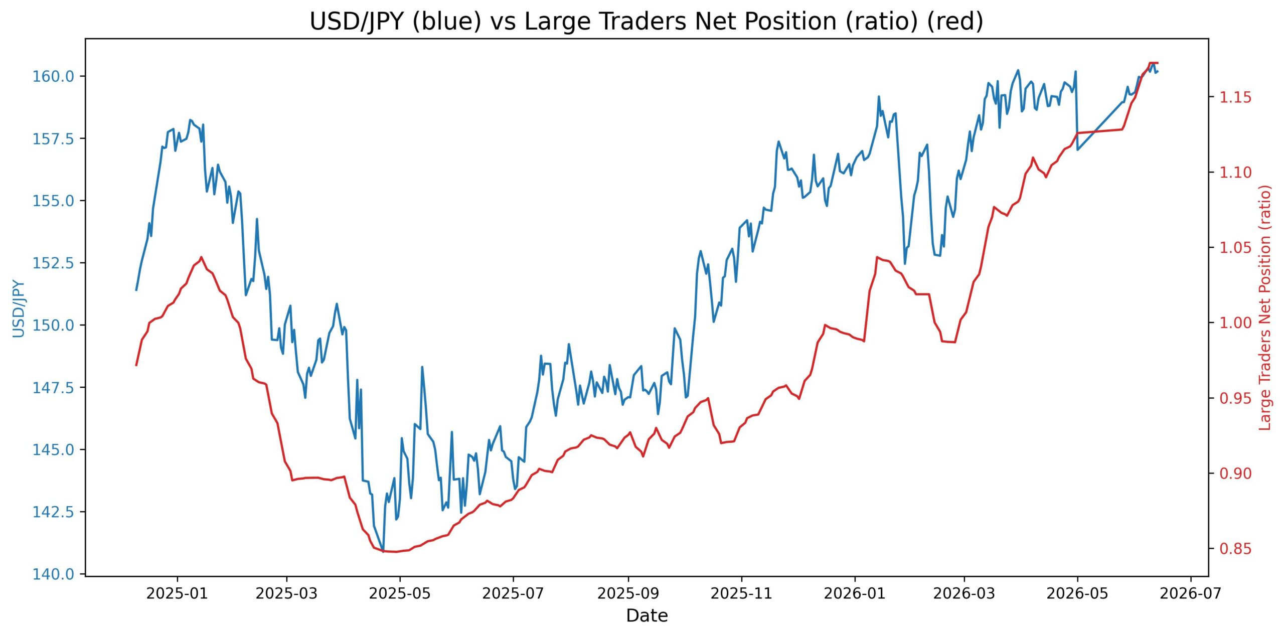 USD/JPY Stalls at 160.50 as Yield Spreads Narrow 2026-06-15_20_28_20_USD_JPY_cot_noncomm_spread_ratio.jpg