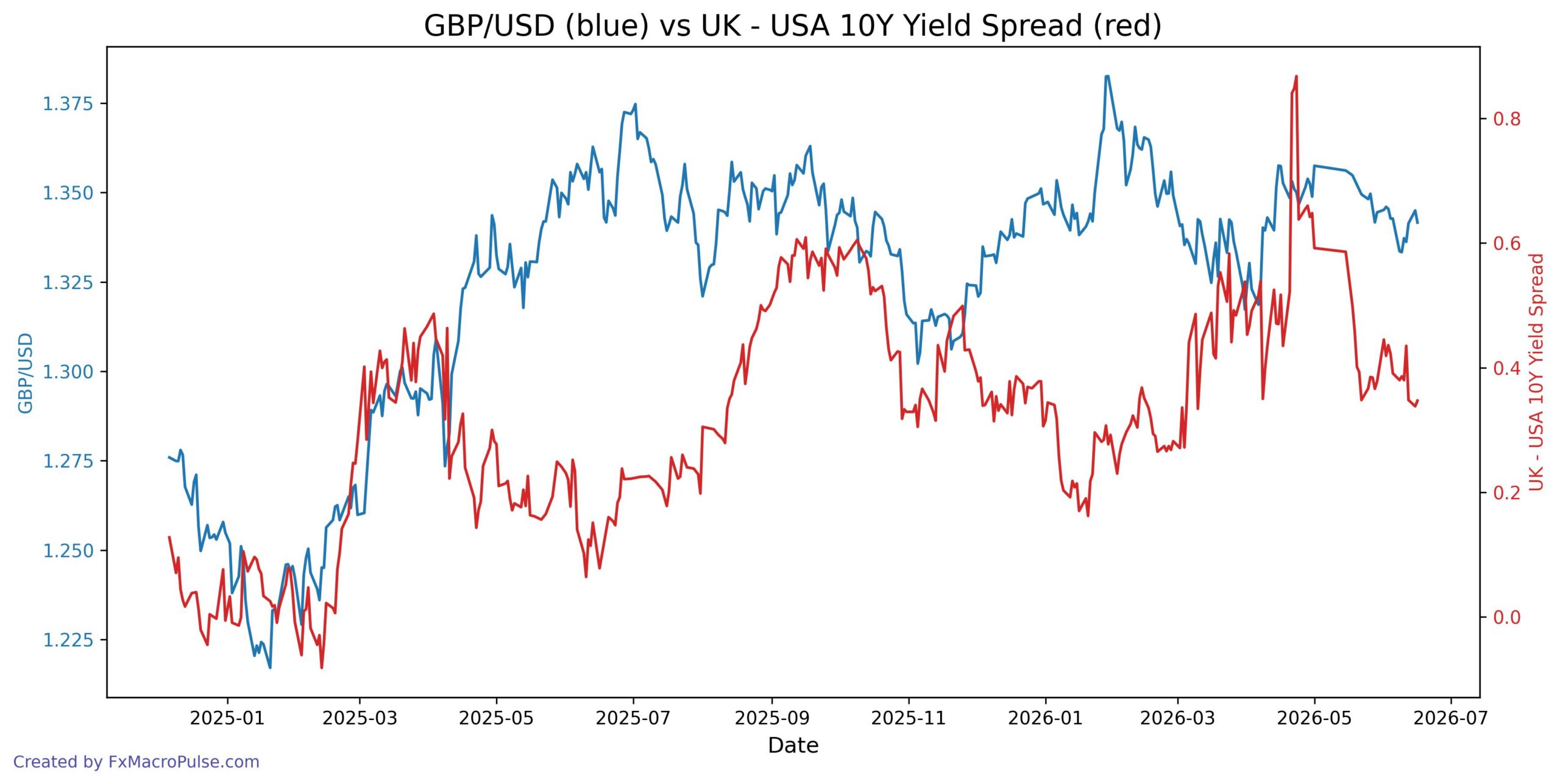 GBP/USD yield spread and price converge to a crawl 2026-06-17_23_04_12_GBP_USD_10y_yield.jpg