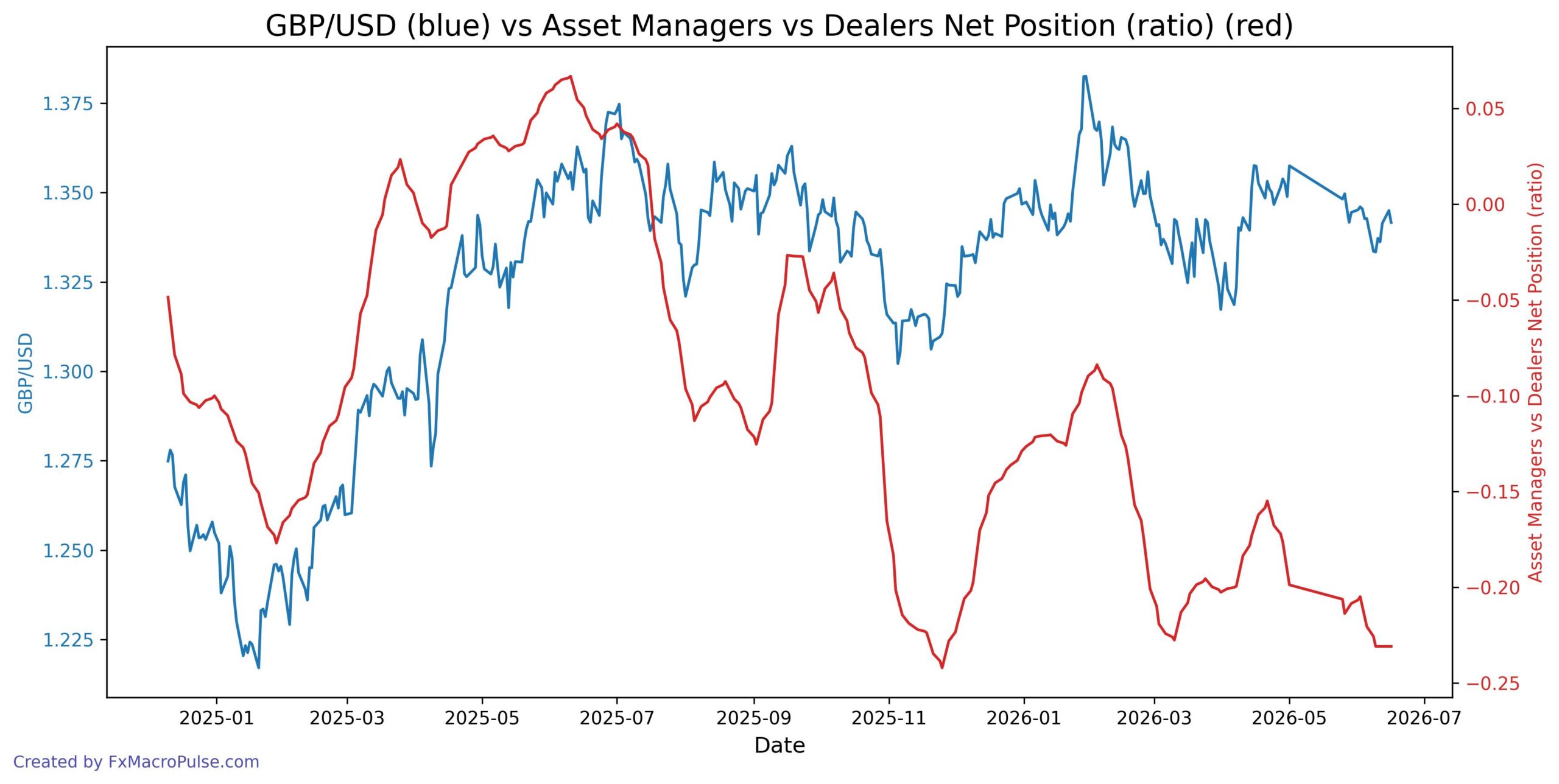 GBP/USD yield spread and price converge to a crawl 2026-06-17_23_04_28_GBP_USD_cot_asset_mgr_dealer_spread.jpg
