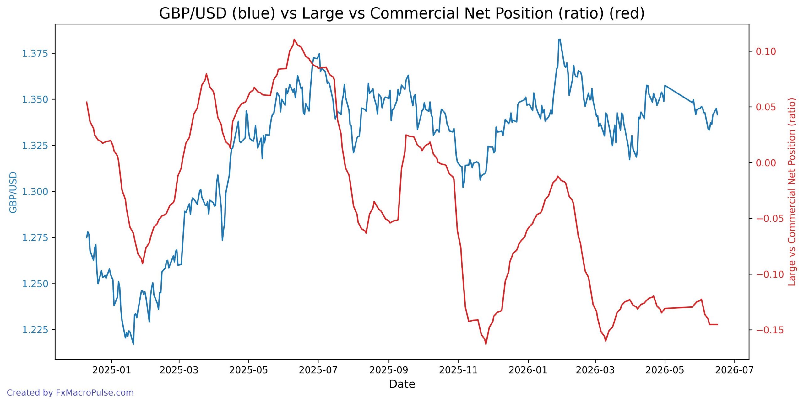 GBP/USD yield spread and price converge to a crawl 2026-06-17_23_04_28_GBP_USD_cot_noncomm_comm_spread.jpg